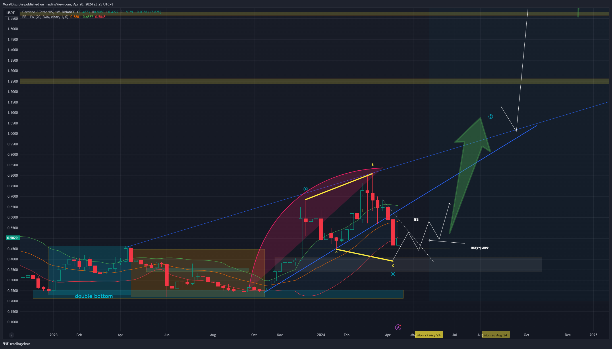 BINANCE:ADAUSDT Chart Image by MoralDisciple