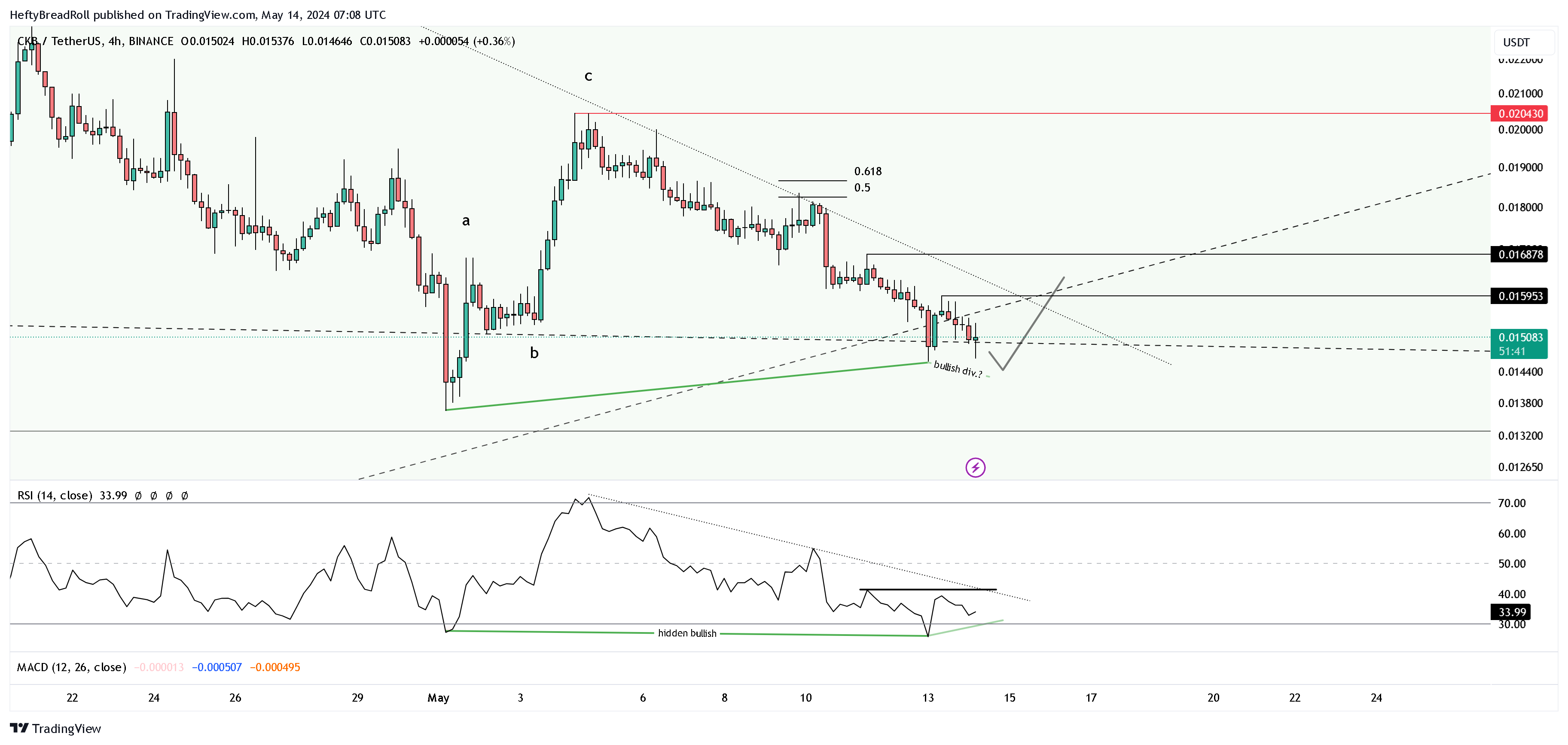 BINANCE:CKBUSDT Chart Image by HeftyBreadRoll