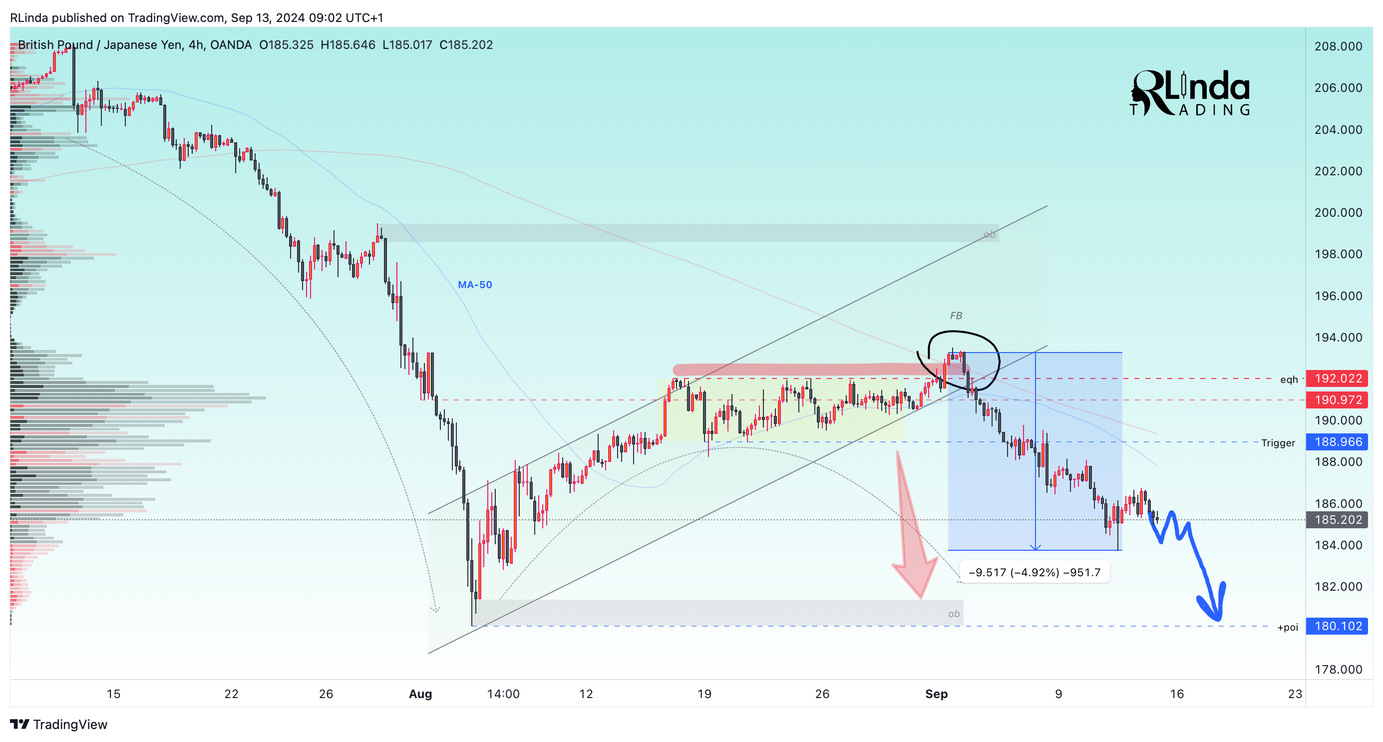 OANDA:GBPJPY Chart Image by RLinda