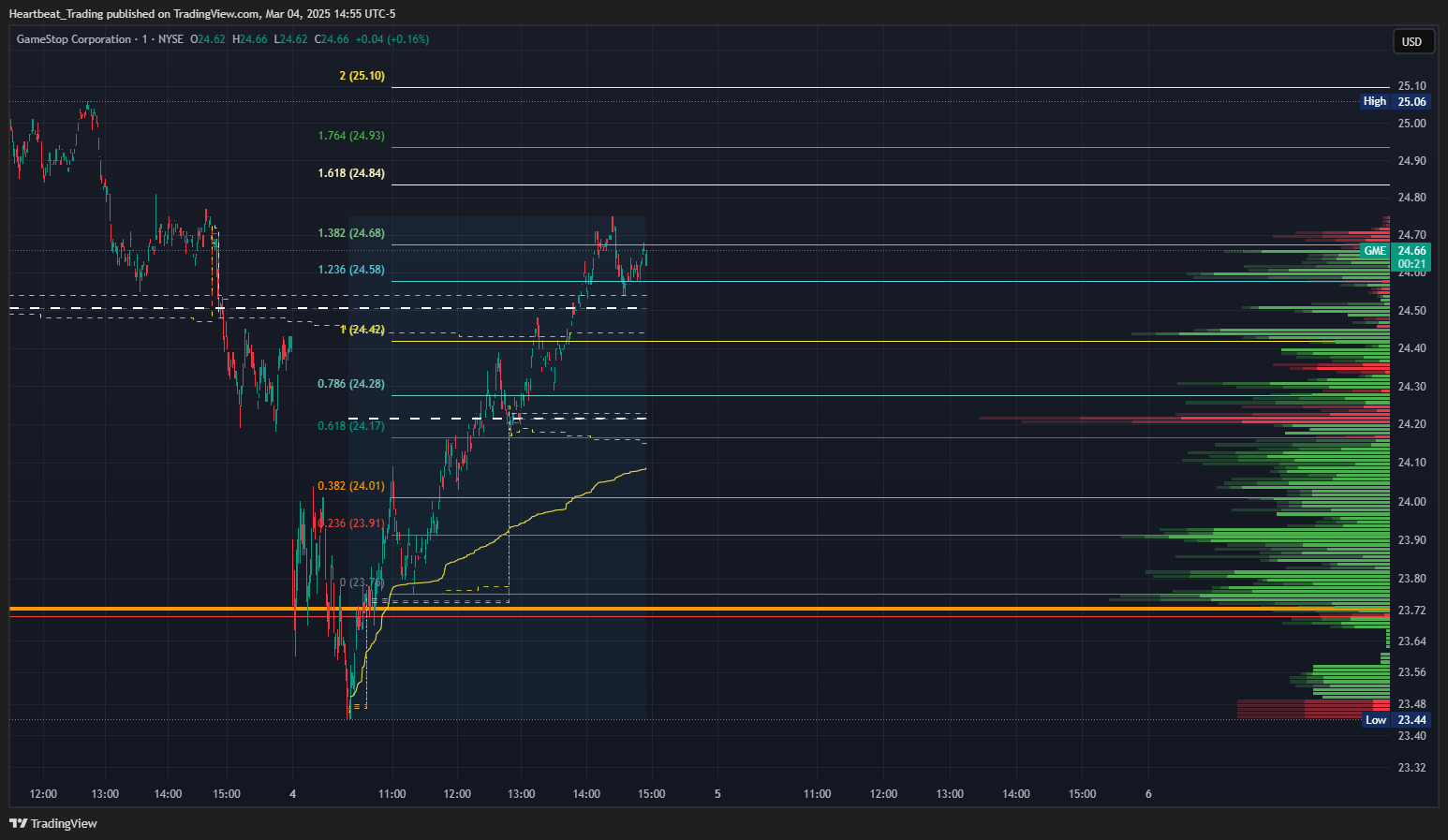 BATS:GME Chart Image by Heartbeat_Trading