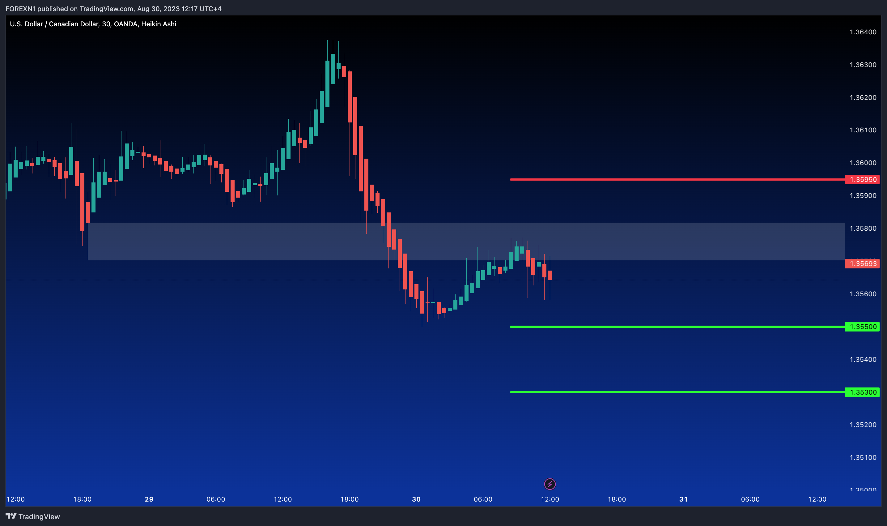 OANDA:USDCAD Chart Image by FOREXN1