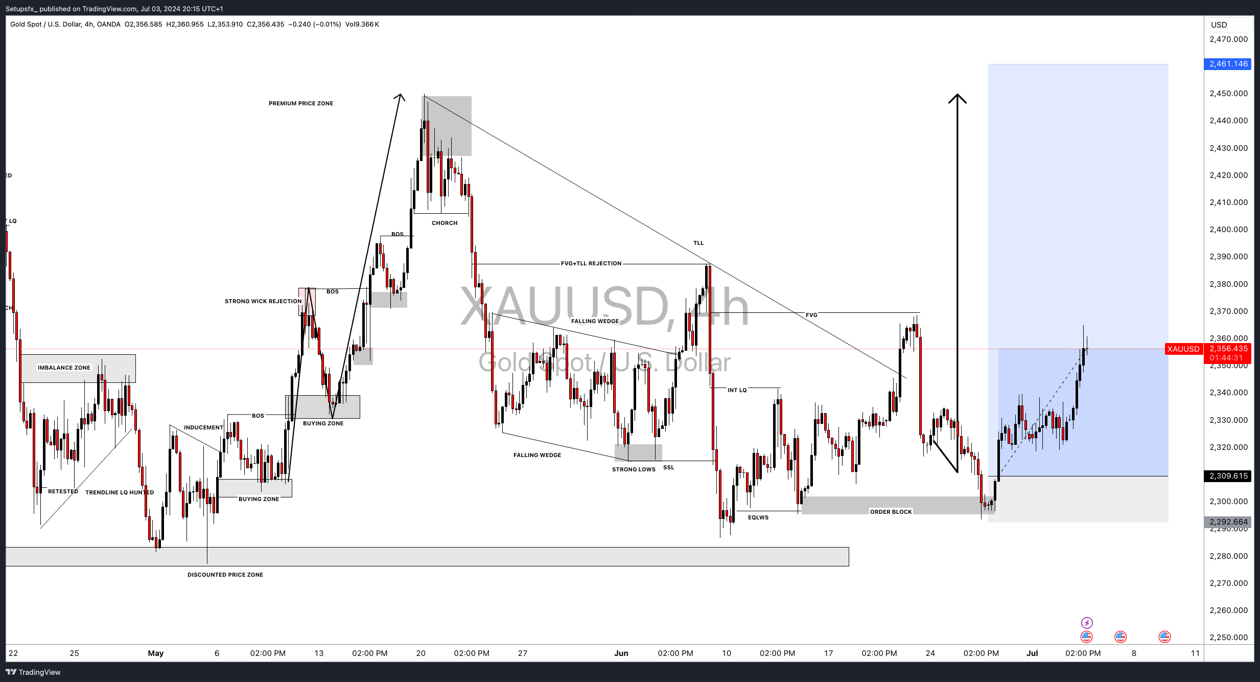 OANDA:XAUUSD Chart Image by Setupsfx_