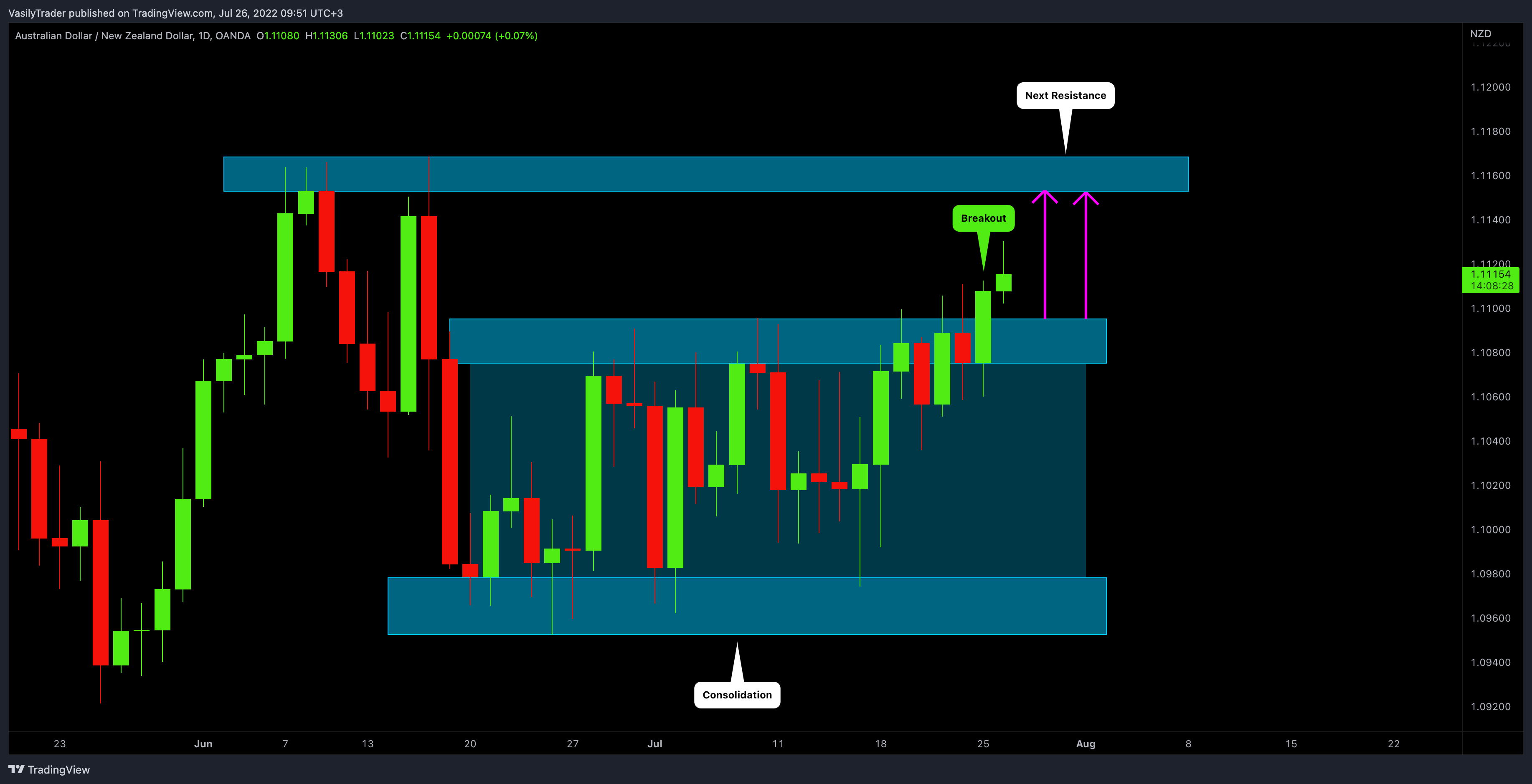 OANDA:AUDNZD Chart Image by VasilyTrader
