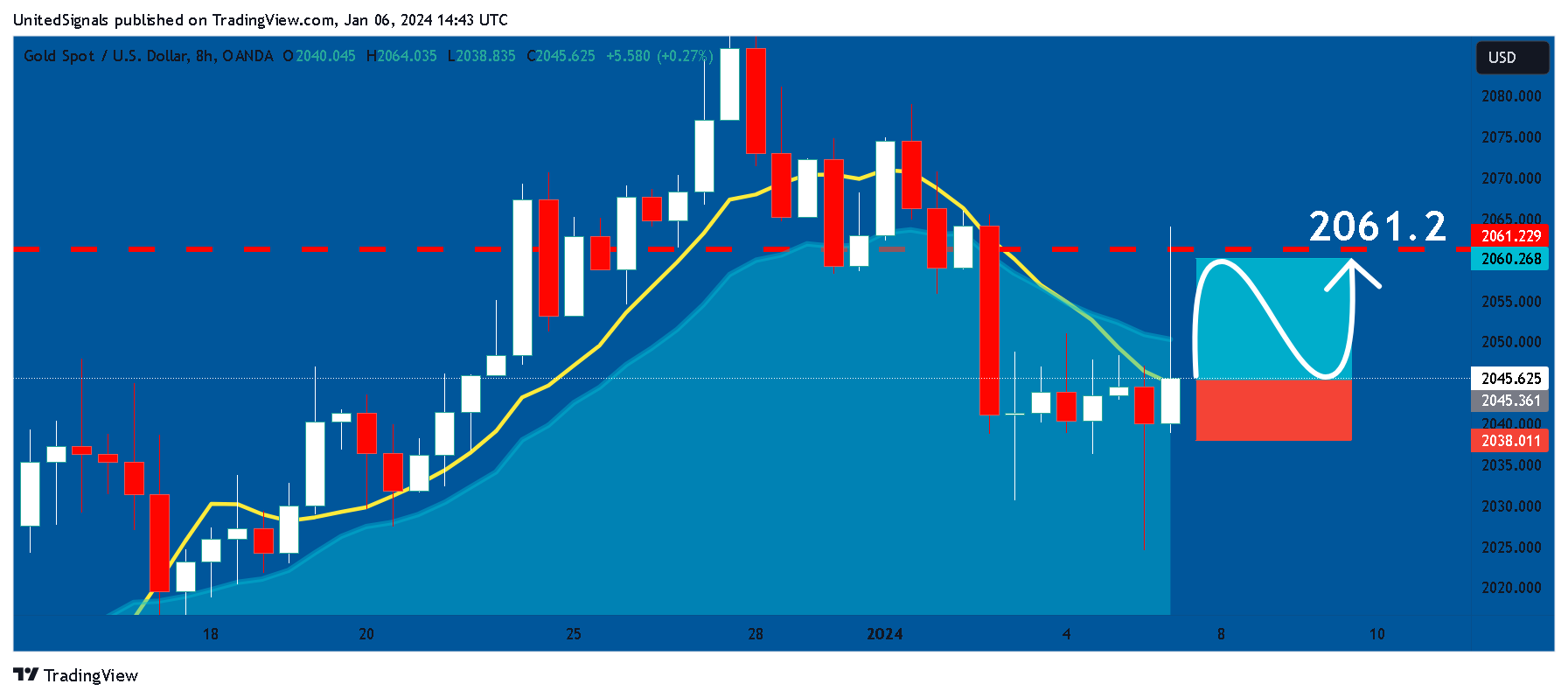OANDA:XAUUSD Chart Image by UnitedSignals