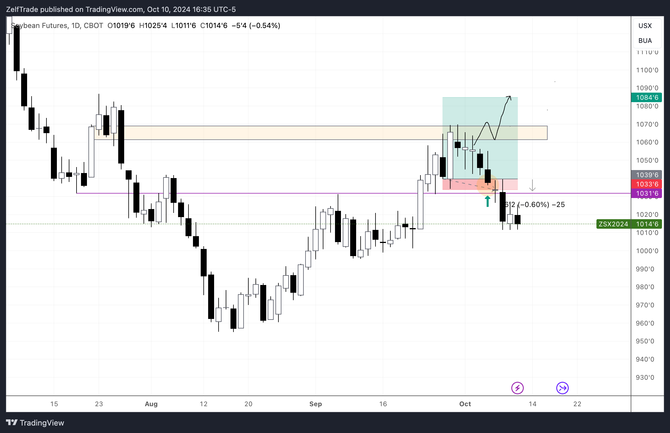 CBOT_DL:ZS1! Chart Image by ZelfTrade