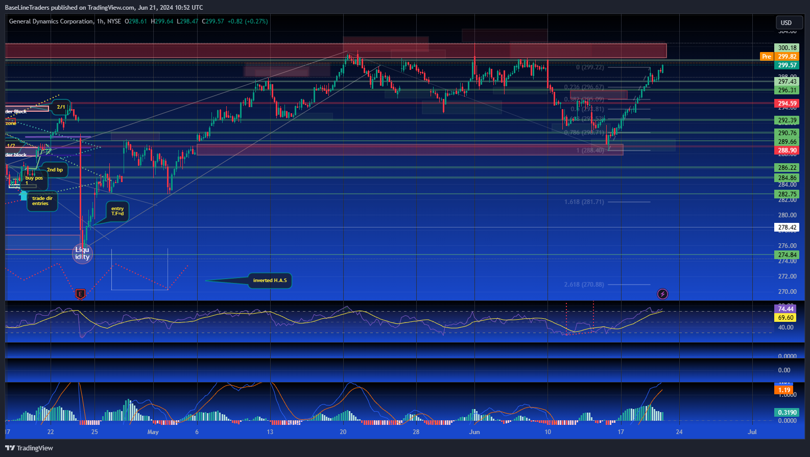 BATS:GD Chart Image by BaseLineTraders