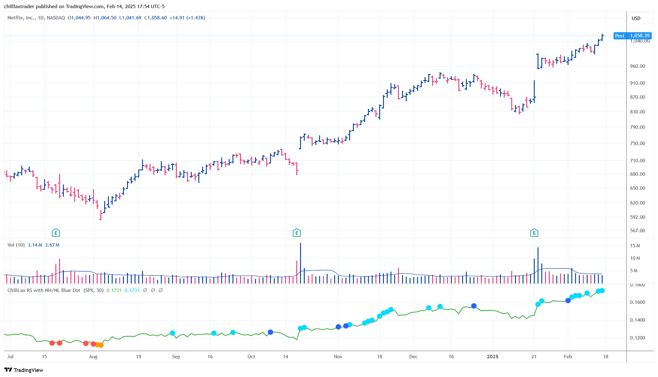 BATS:NFLX Chart Image by chilllaxtrader