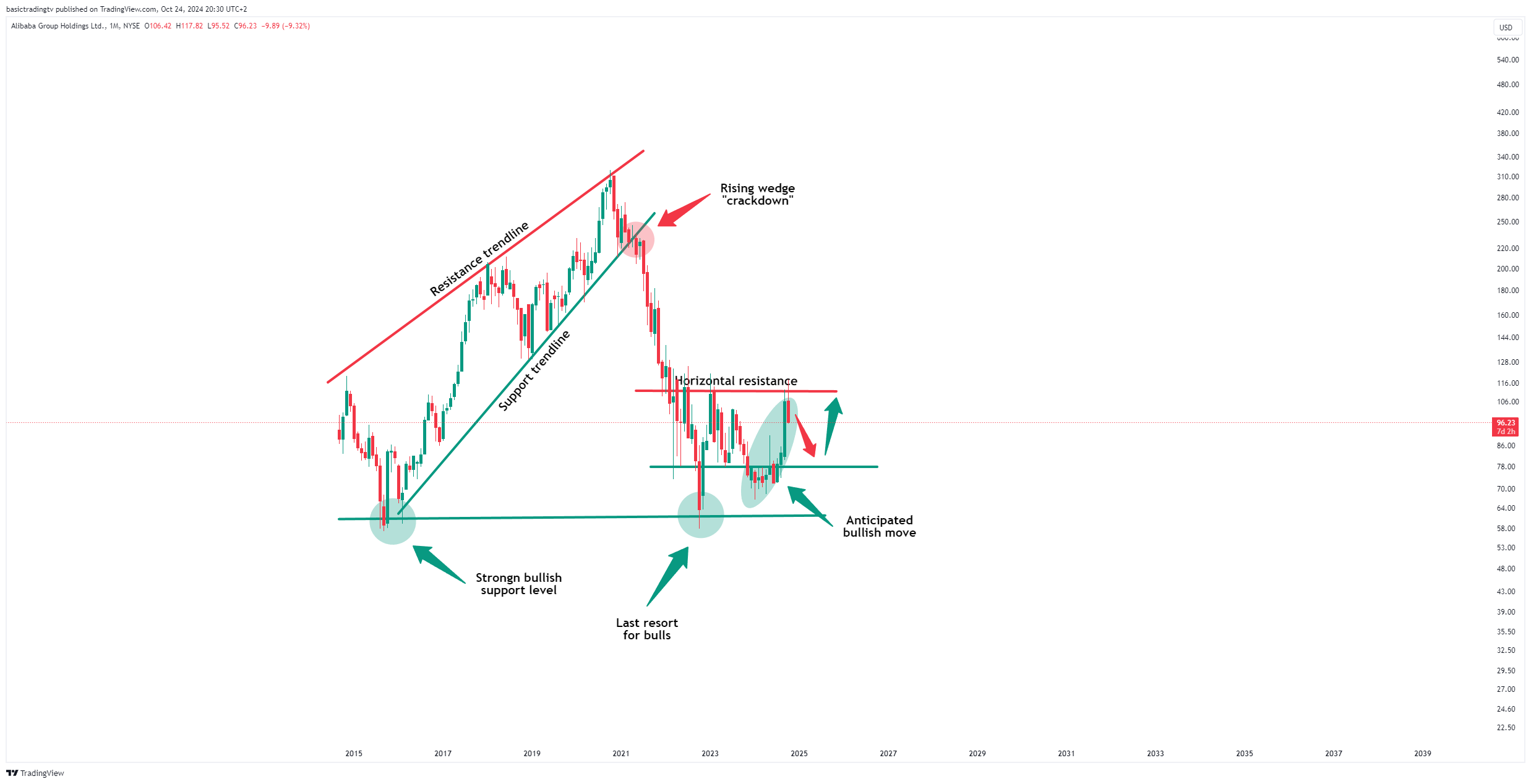 BATS:BABA Chart Image by basictradingtv