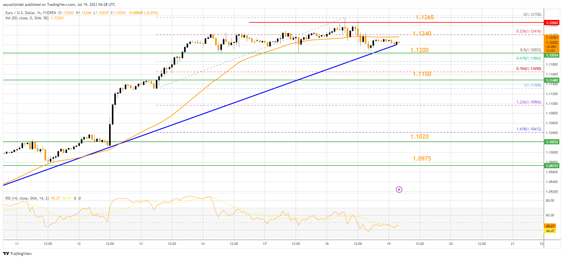FXOPEN:EURUSD Chart Image by aayushjindal