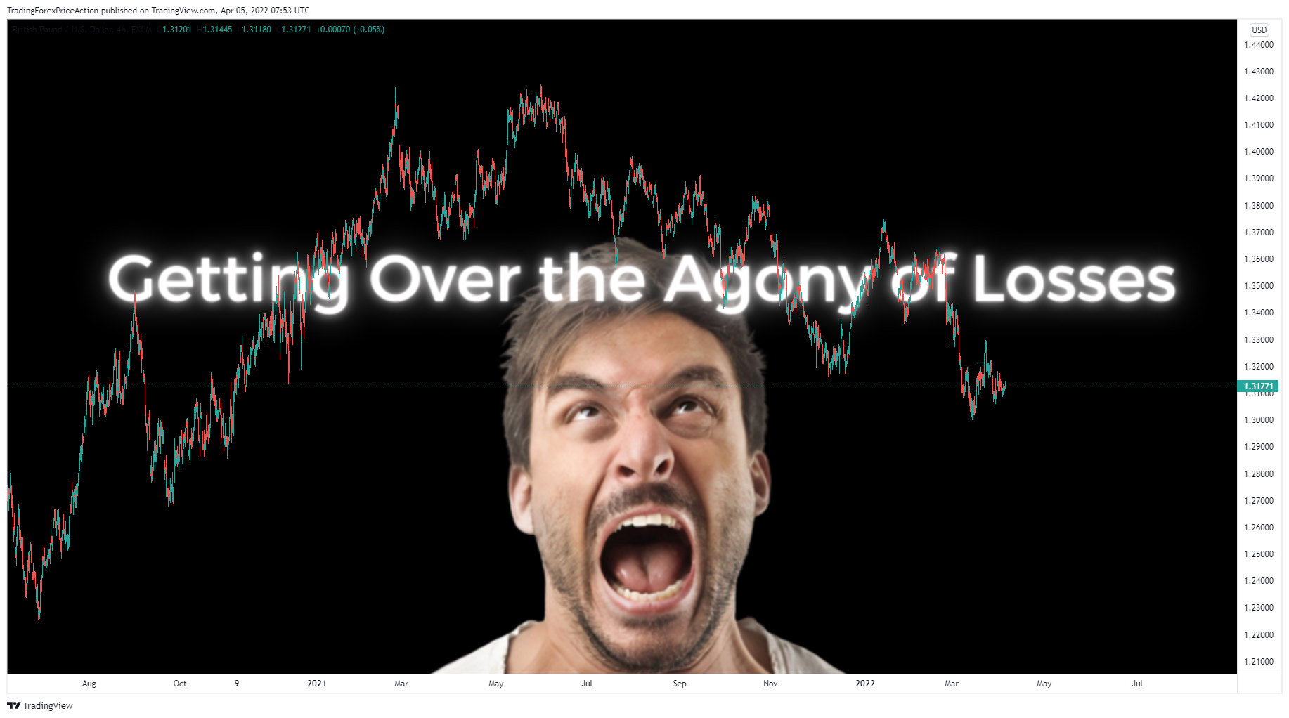 FX:GBPUSD Chart Image by TradingForexPriceAction