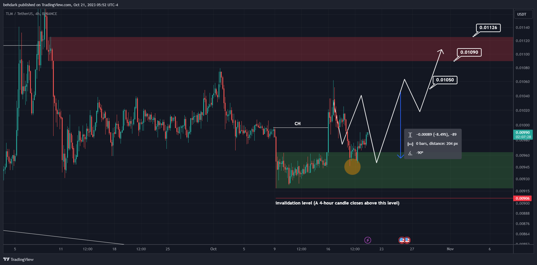 BINANCE:TLMUSDT Chart Image by behdark