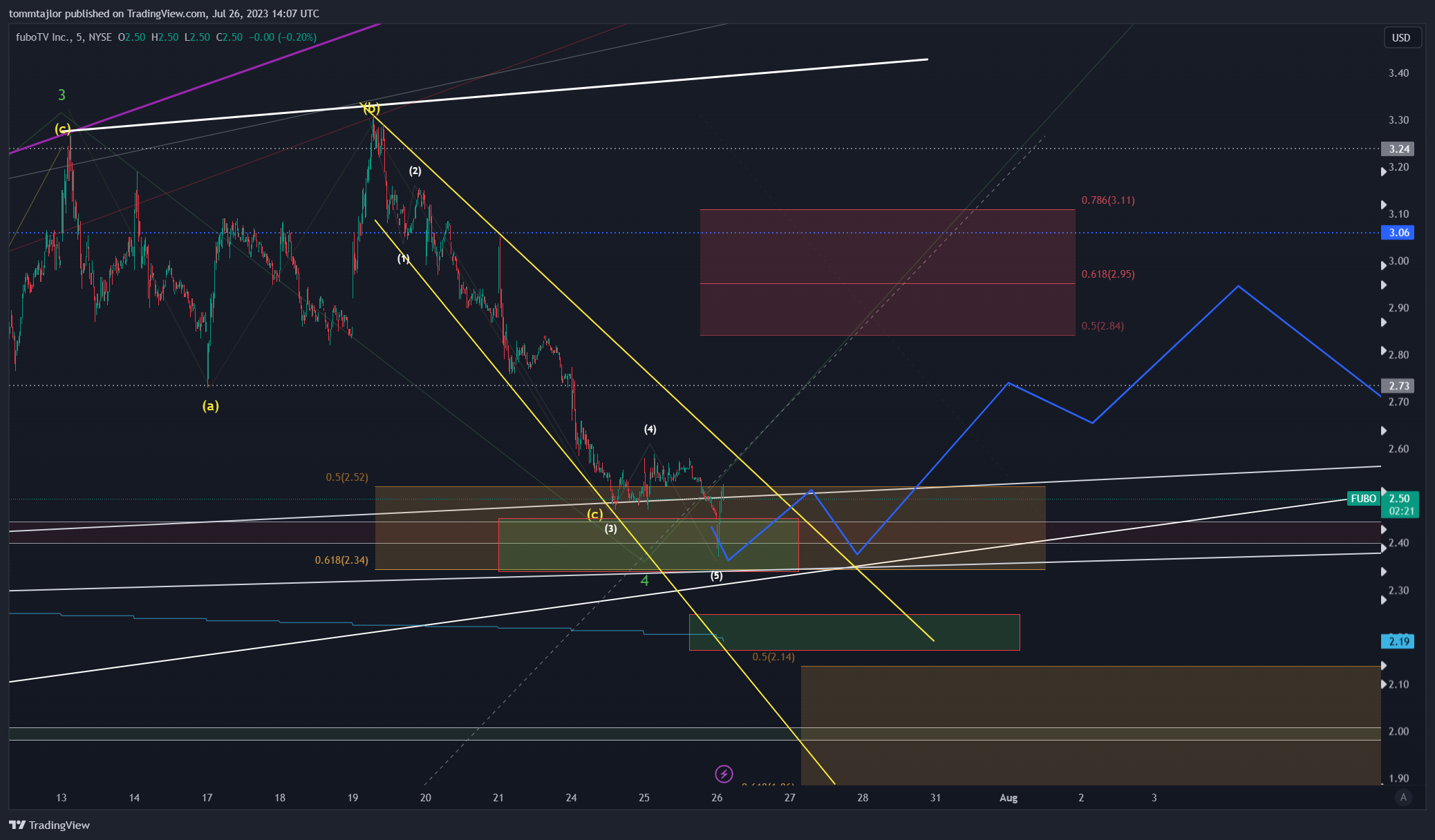 NYSE:FUBO Chart Image by tommtajlor