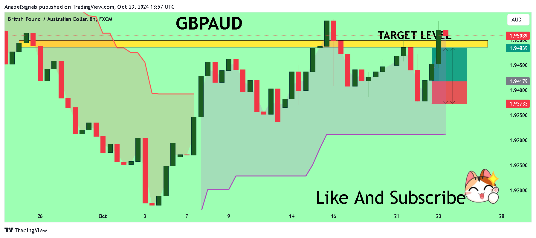 FX:GBPAUD Chart Image by AnabelSignals