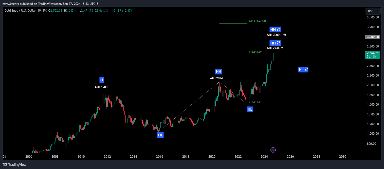 FX:XAUUSD Chart Image by mytw0cents