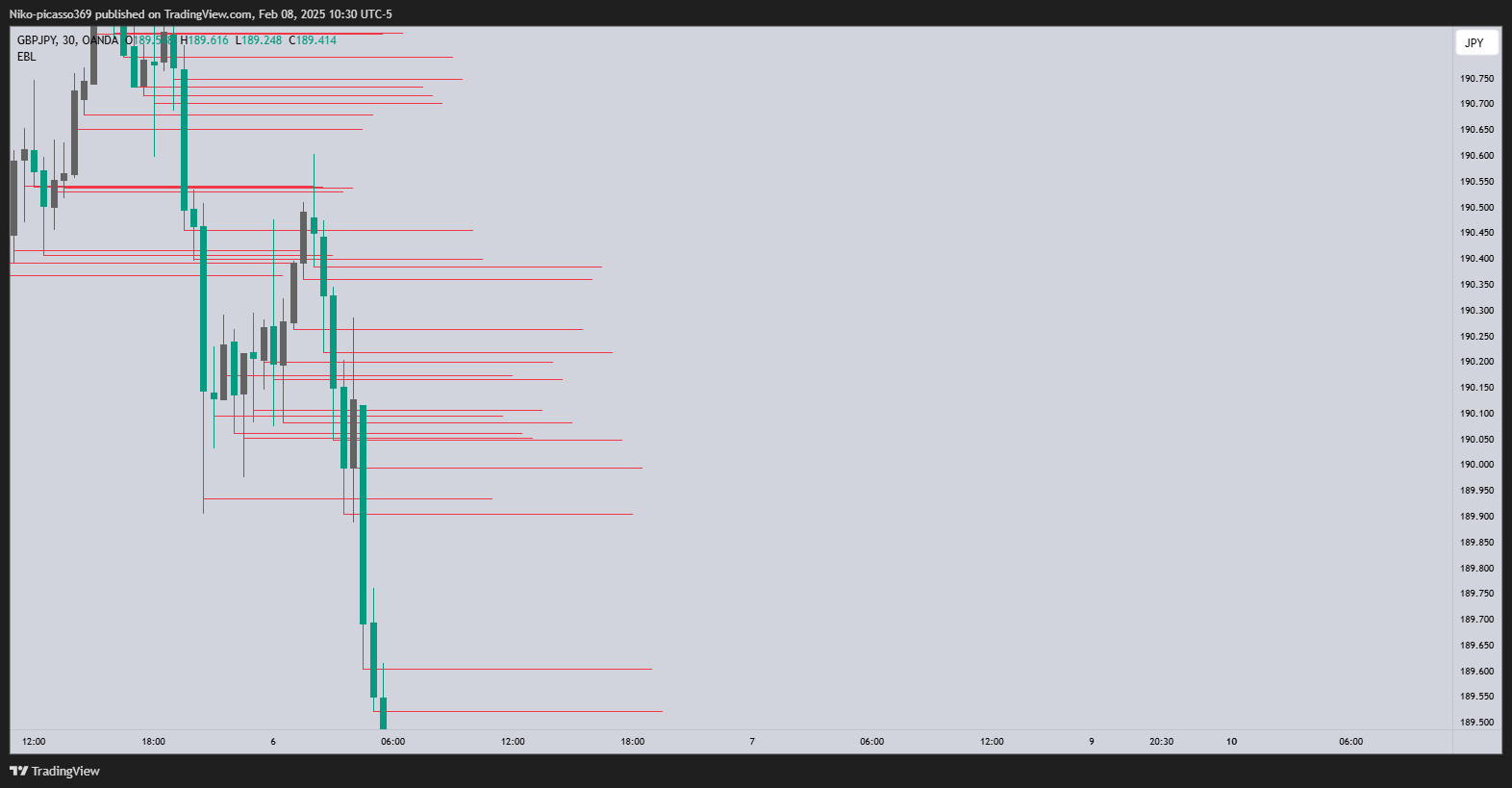 OANDA:GBPJPY Chart Image by Niko-picasso369