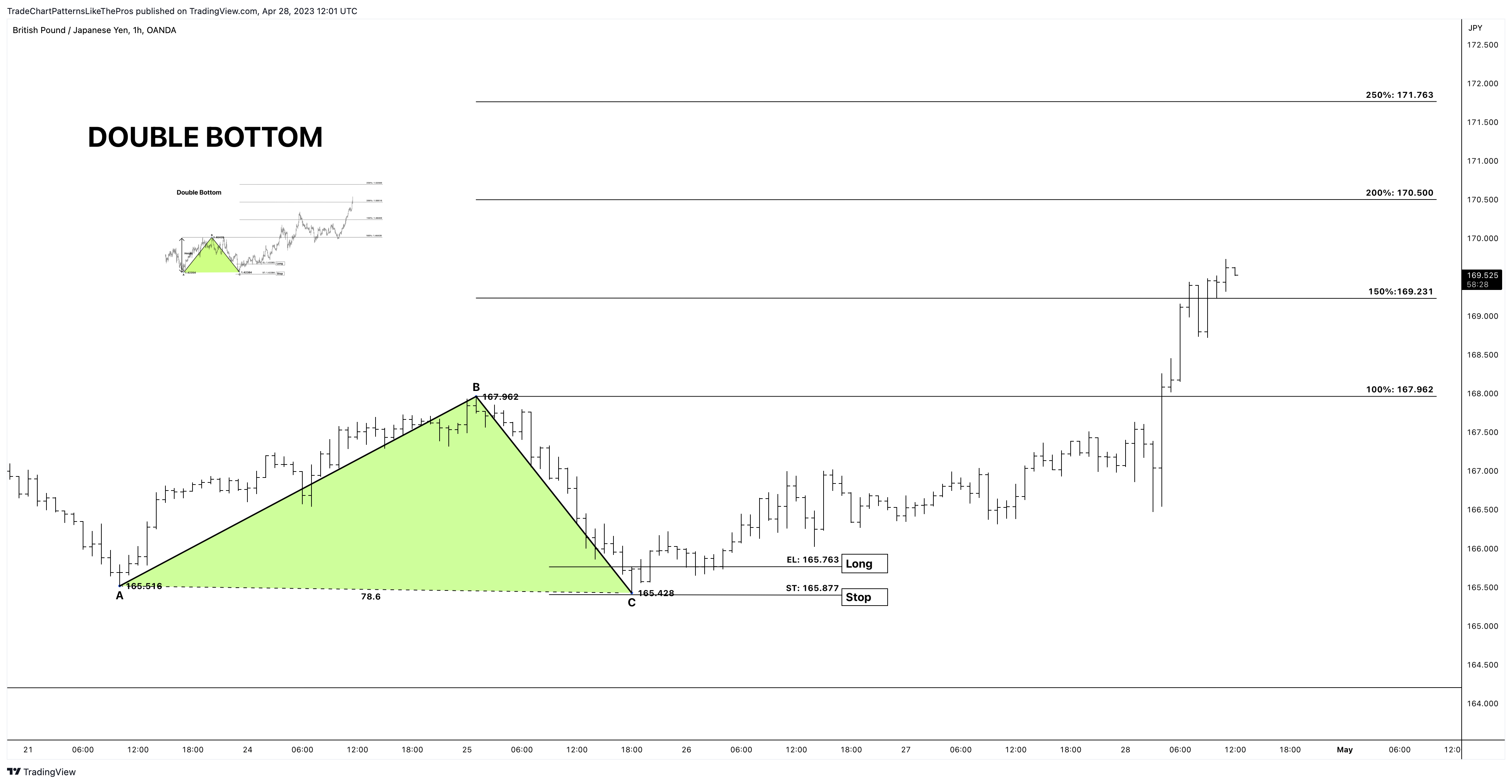 OANDA:GBPJPY Chart Image by TradeChartPatternsLikeThePros