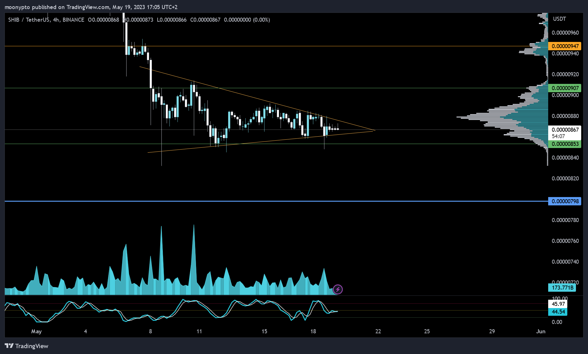 BINANCE:SHIBUSDT Chart Image by moonypto