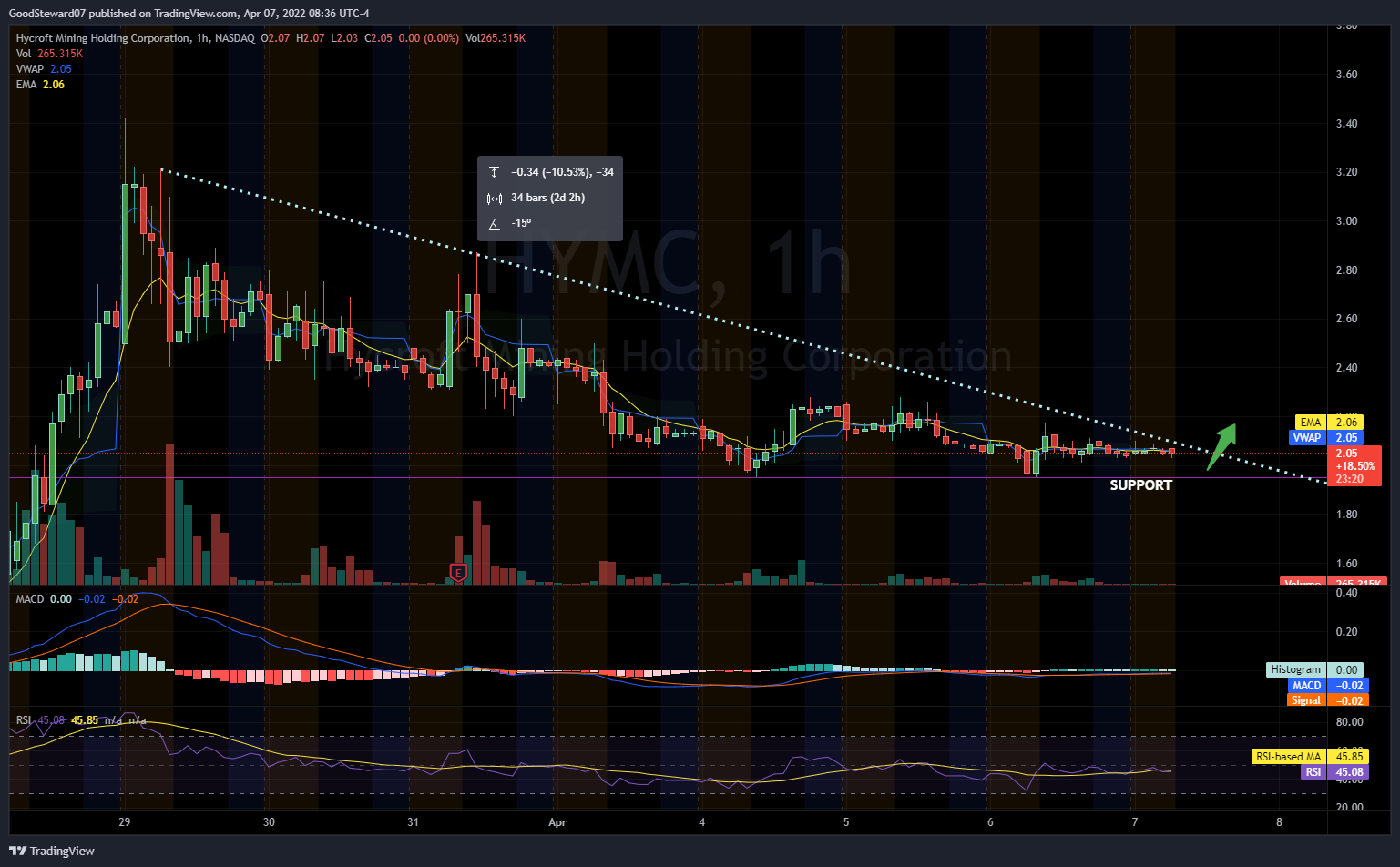 NASDAQ:HYMC Chart Image by GoodSteward07