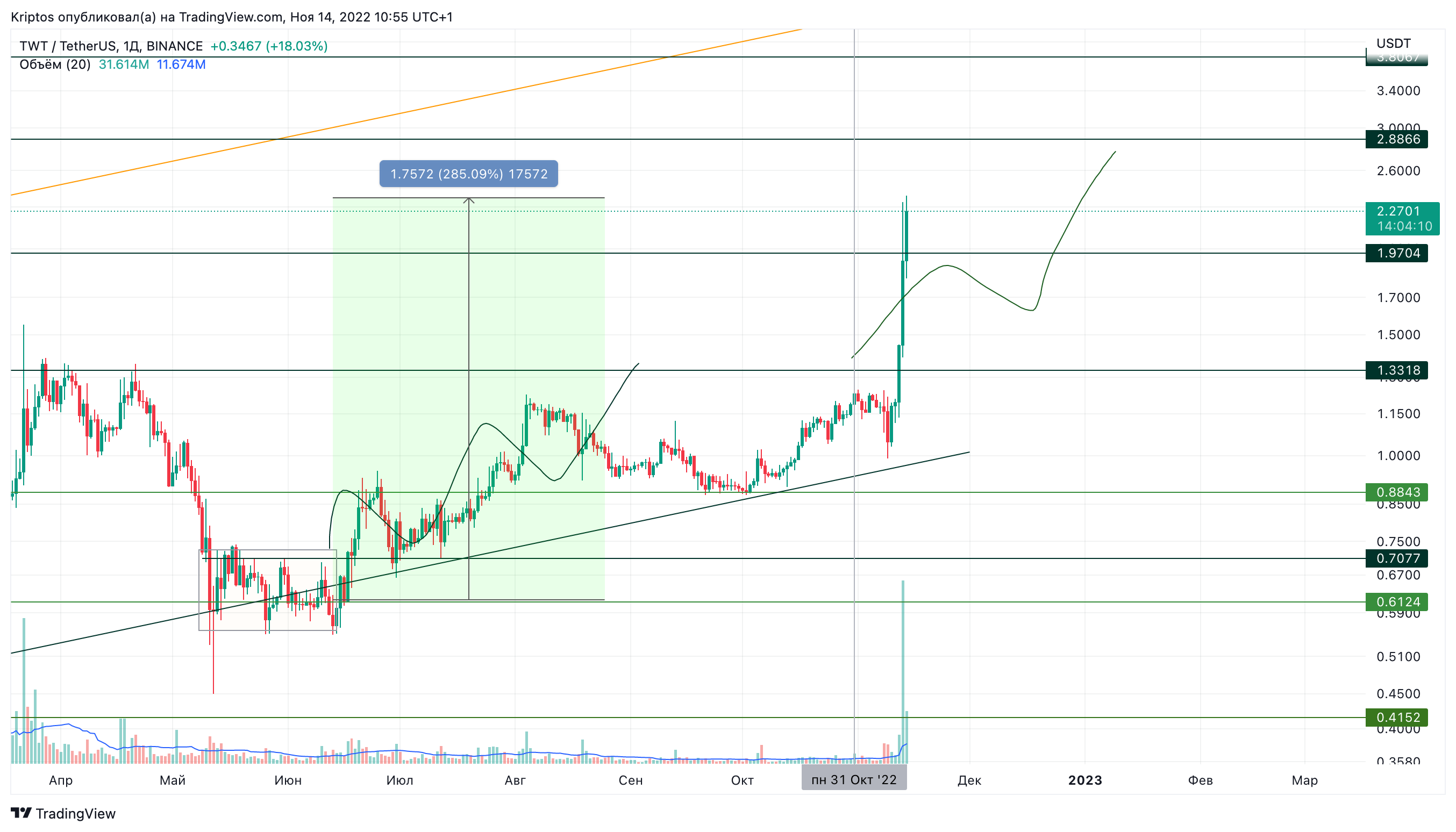 BINANCE:TWTUSDT Chart Image by Kirill_Gaitan
