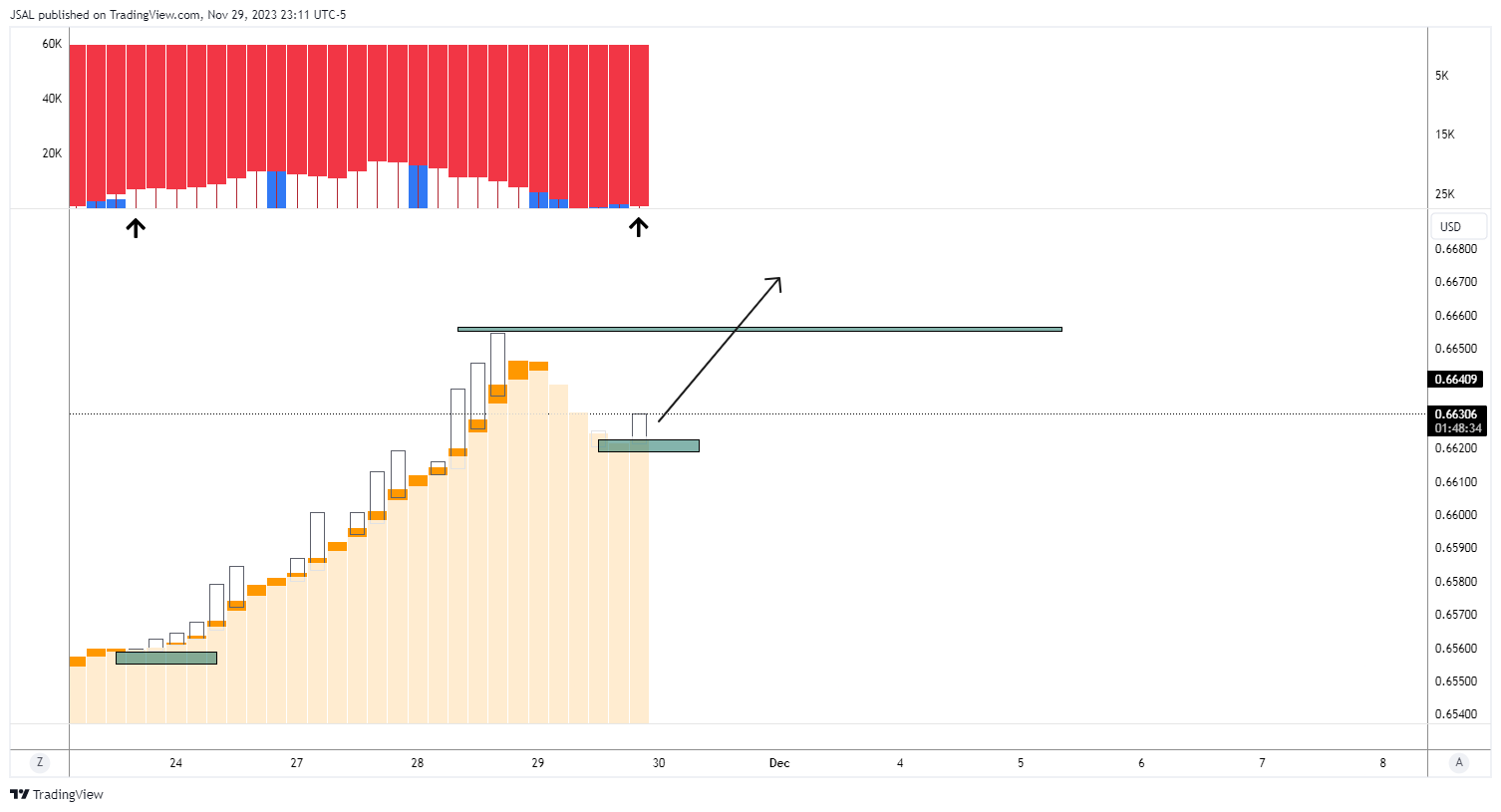 FX:AUDUSD Chart Image by JSAL