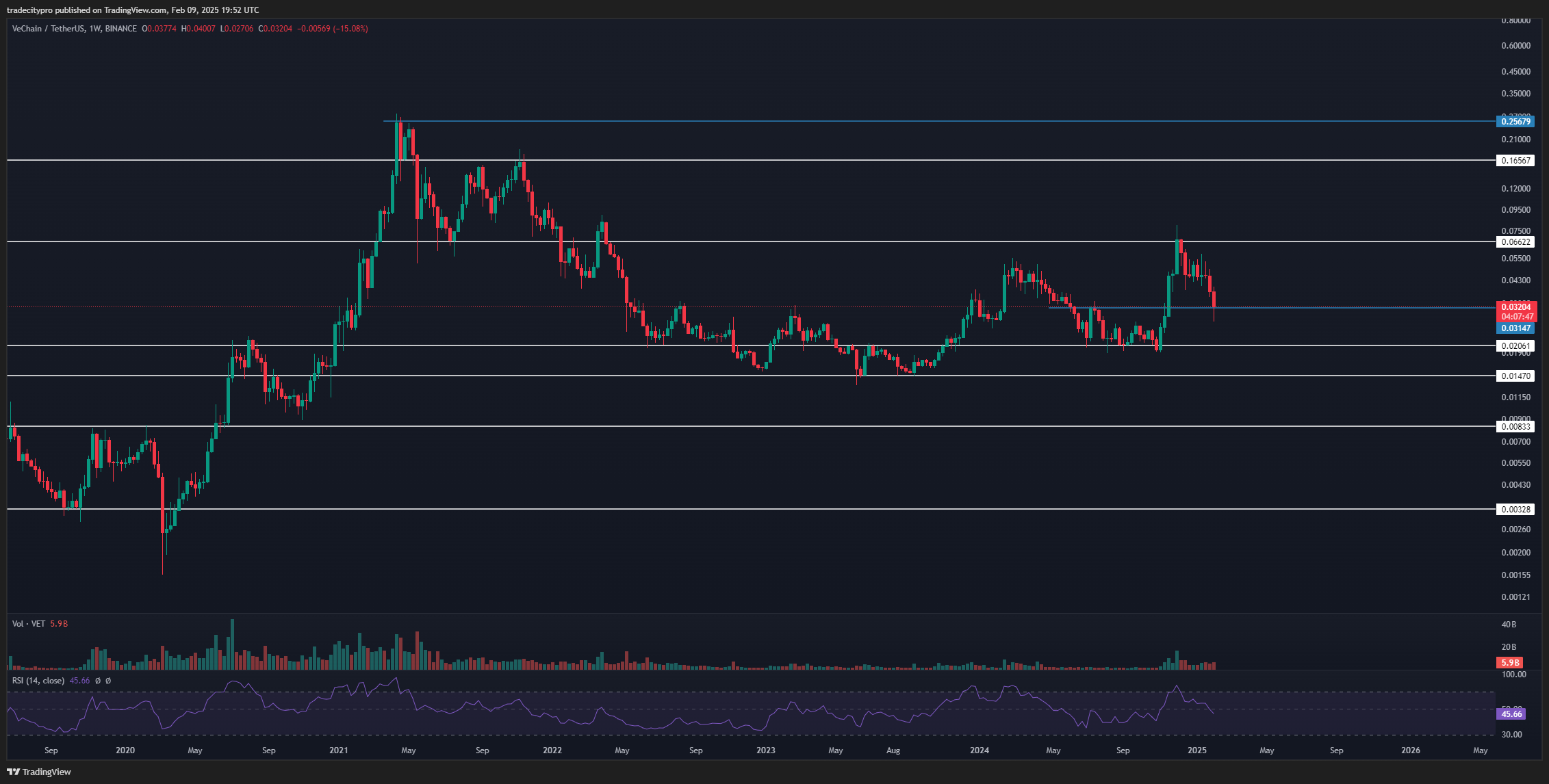 BINANCE:VETUSDT Chart Image by tradecitypro