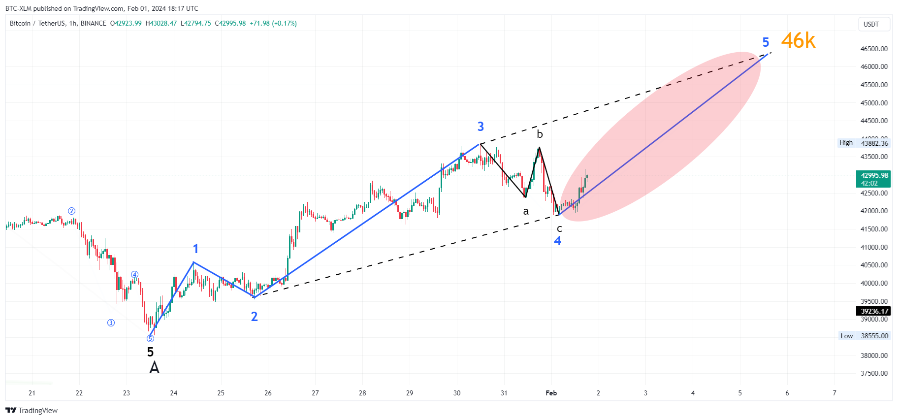 BINANCE:BTCUSDT Chart Image by BTC-XLM