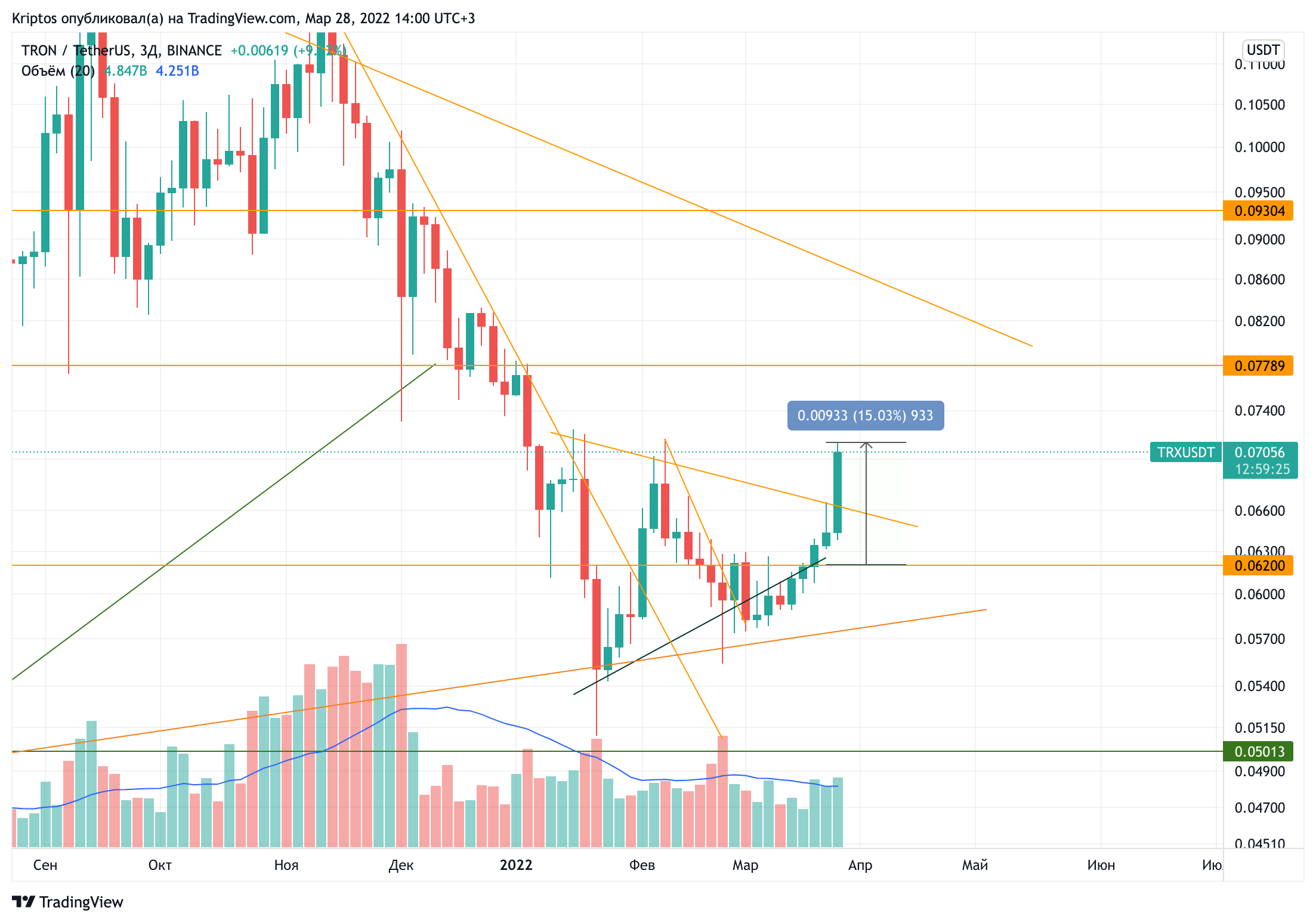 BINANCE:TRXUSDT Chart Image by Kirill_Gaitan