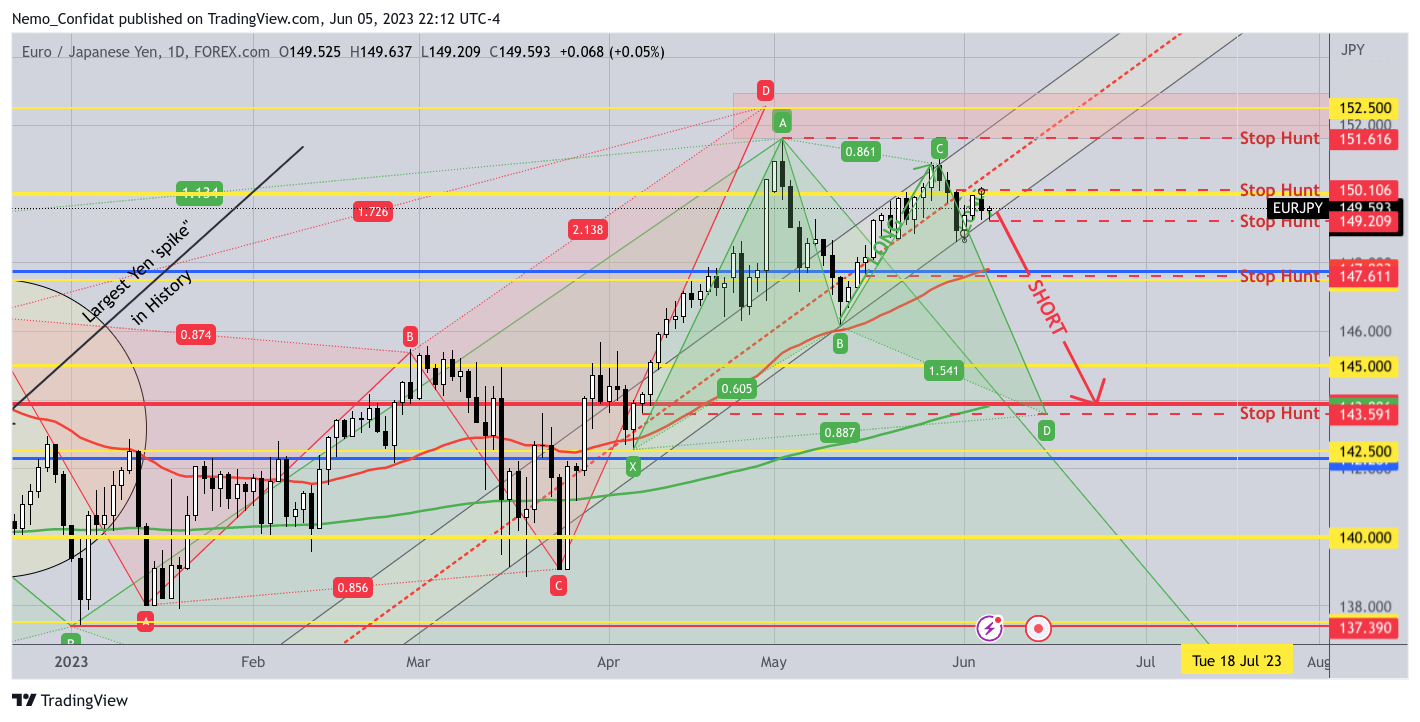 FOREXCOM:EURJPY Chart Image by Nemo_Confidat