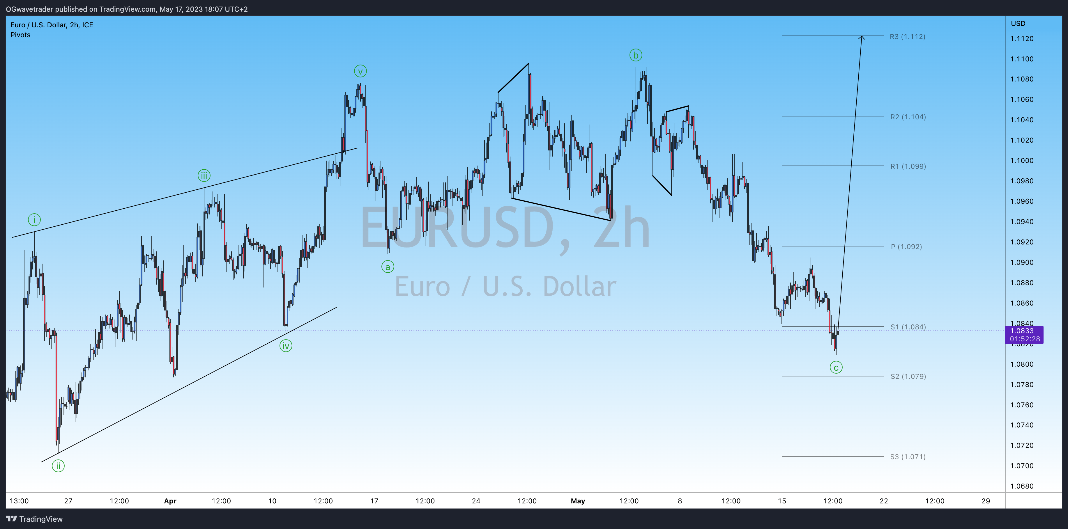 FX_IDC:EURUSD Chart Image by OGwavetrader
