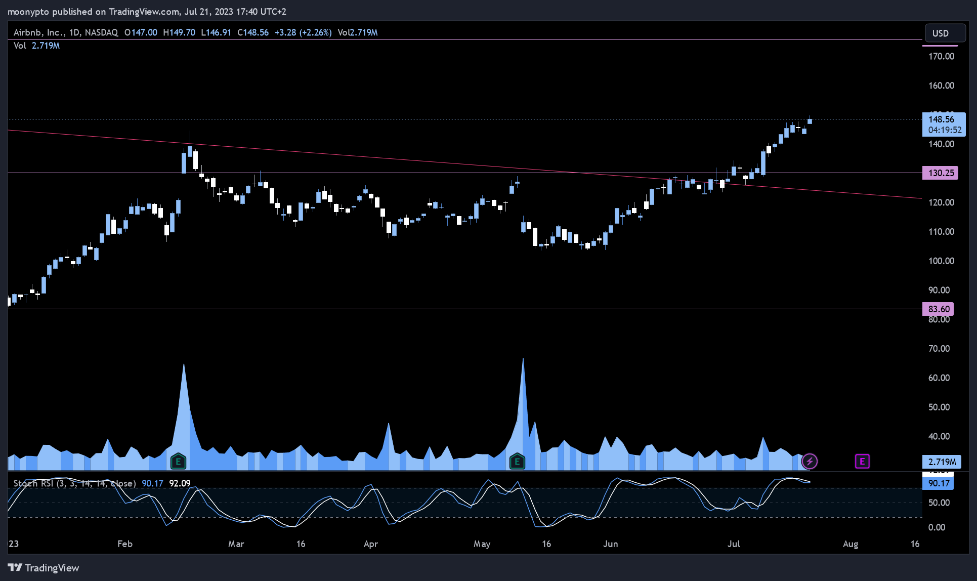 NASDAQ:ABNB Chart Image by moonypto