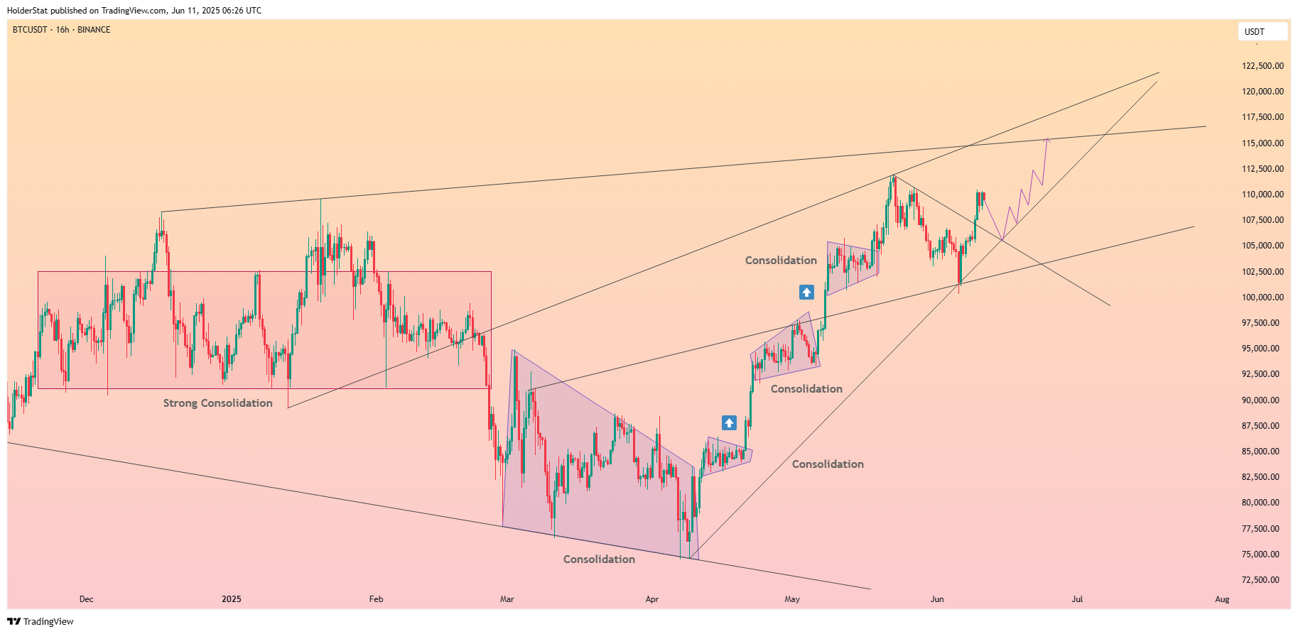 BINANCE:BTCUSDT Chart Image by HolderStat