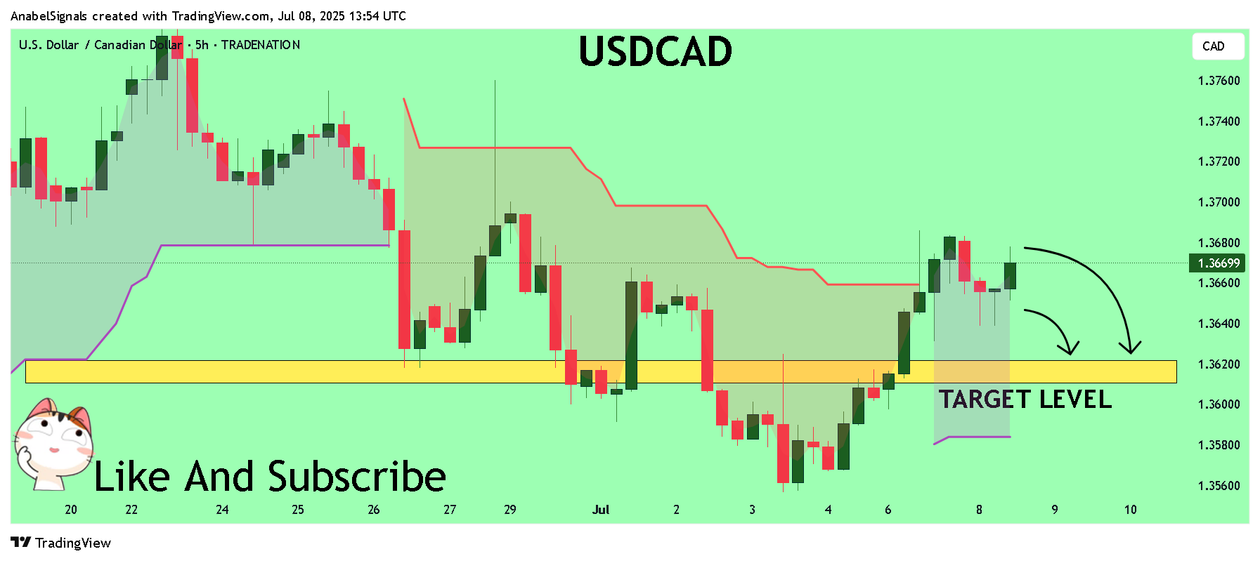TRADENATION:USDCAD Chart Image by AnabelSignals