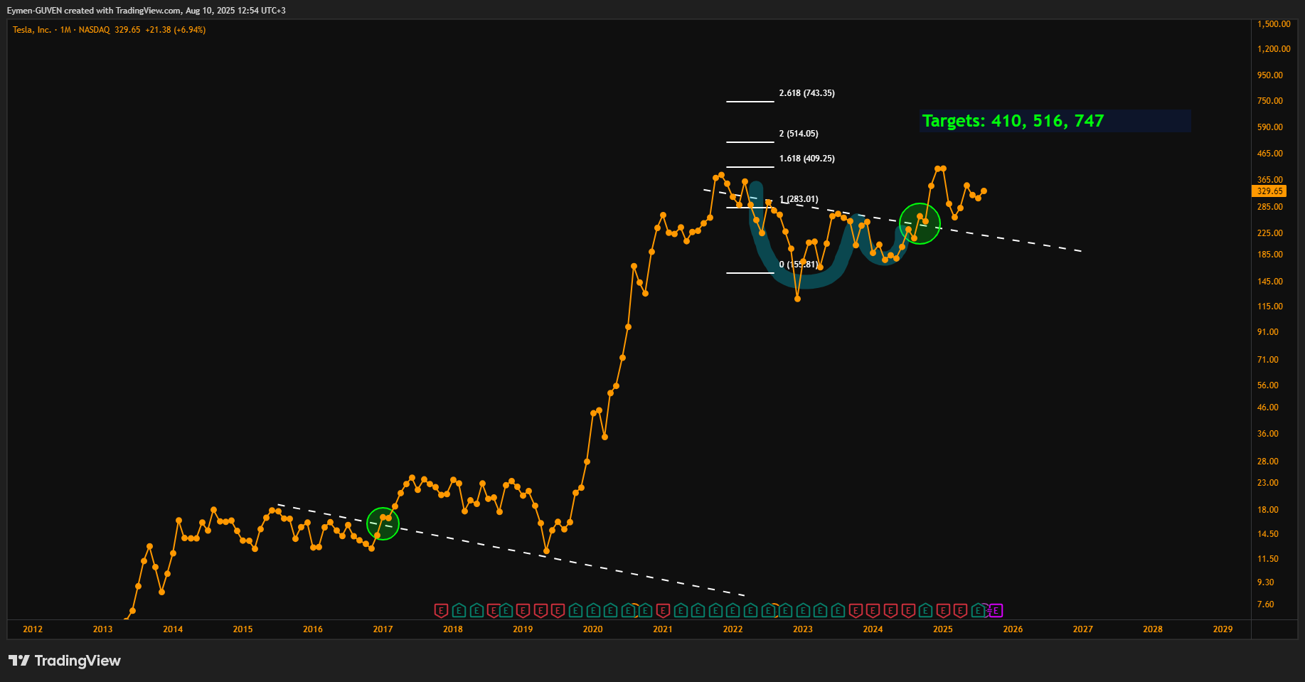 BATS:TSLA Chart Image by Eymen-GUVEN