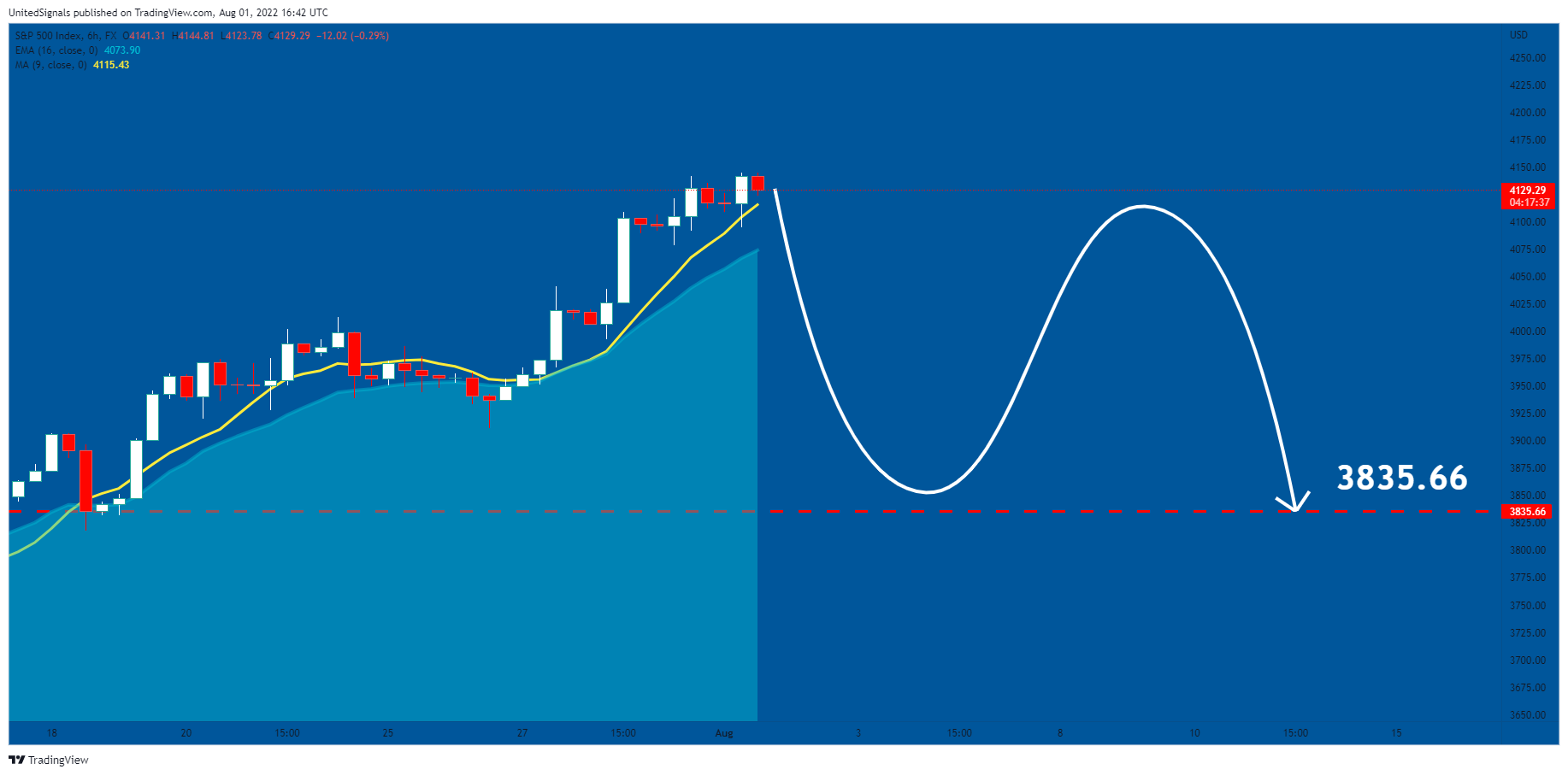 FX:SPX500 Chart Image by UnitedSignals