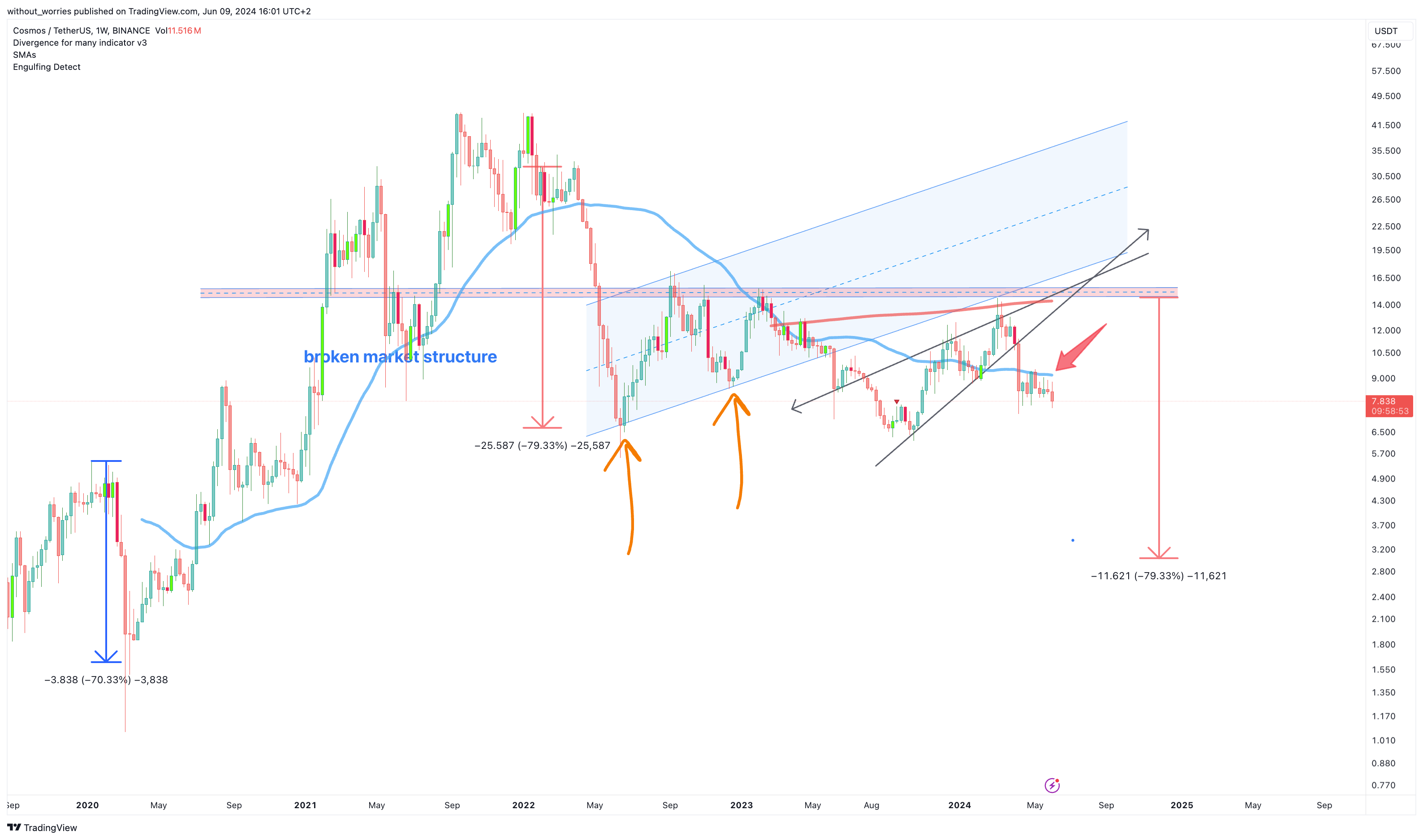 BINANCE:ATOMUSDT Chart Image by without_worries