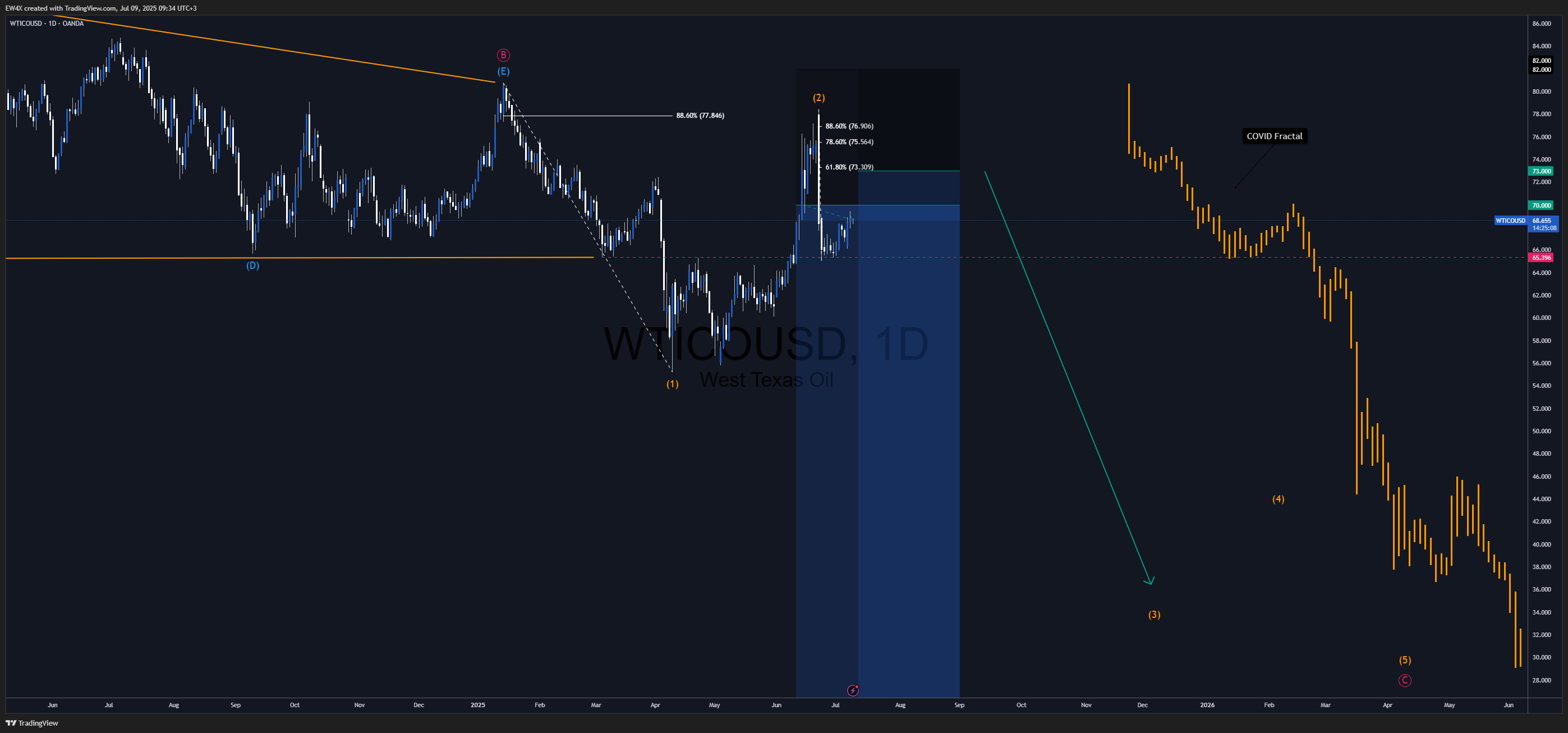OANDA:WTICOUSD Chart Image by EW4X