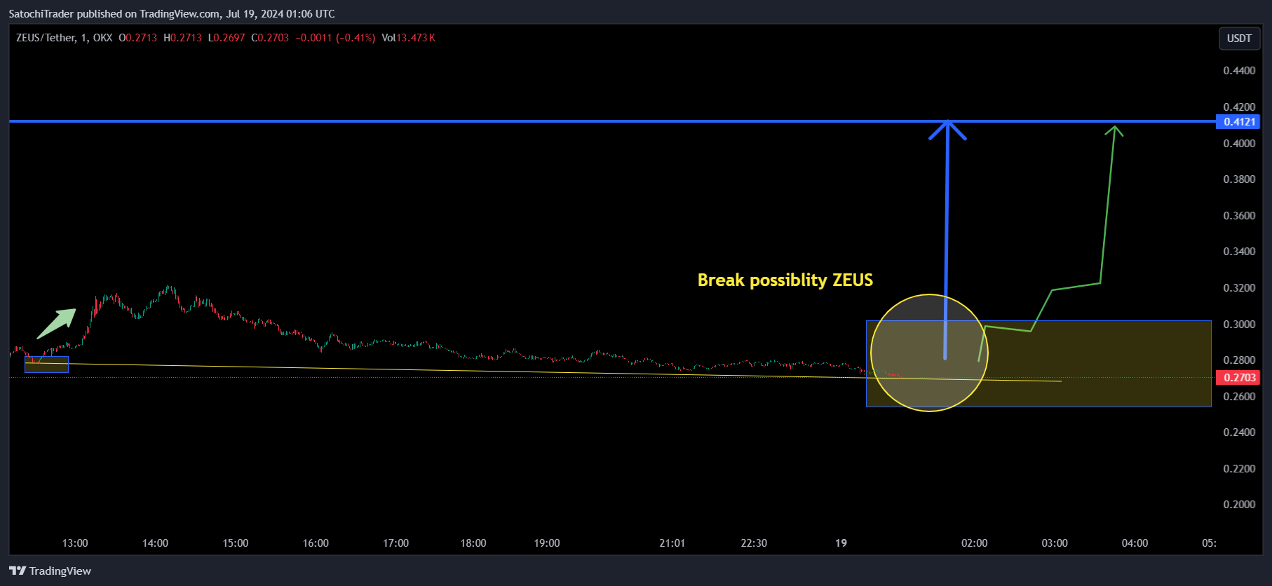 OKX:ZEUSUSDT Chart Image by SatochiTrader