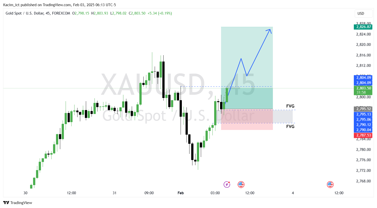 FOREXCOM:XAUUSD Chart Image by Kacim_ict