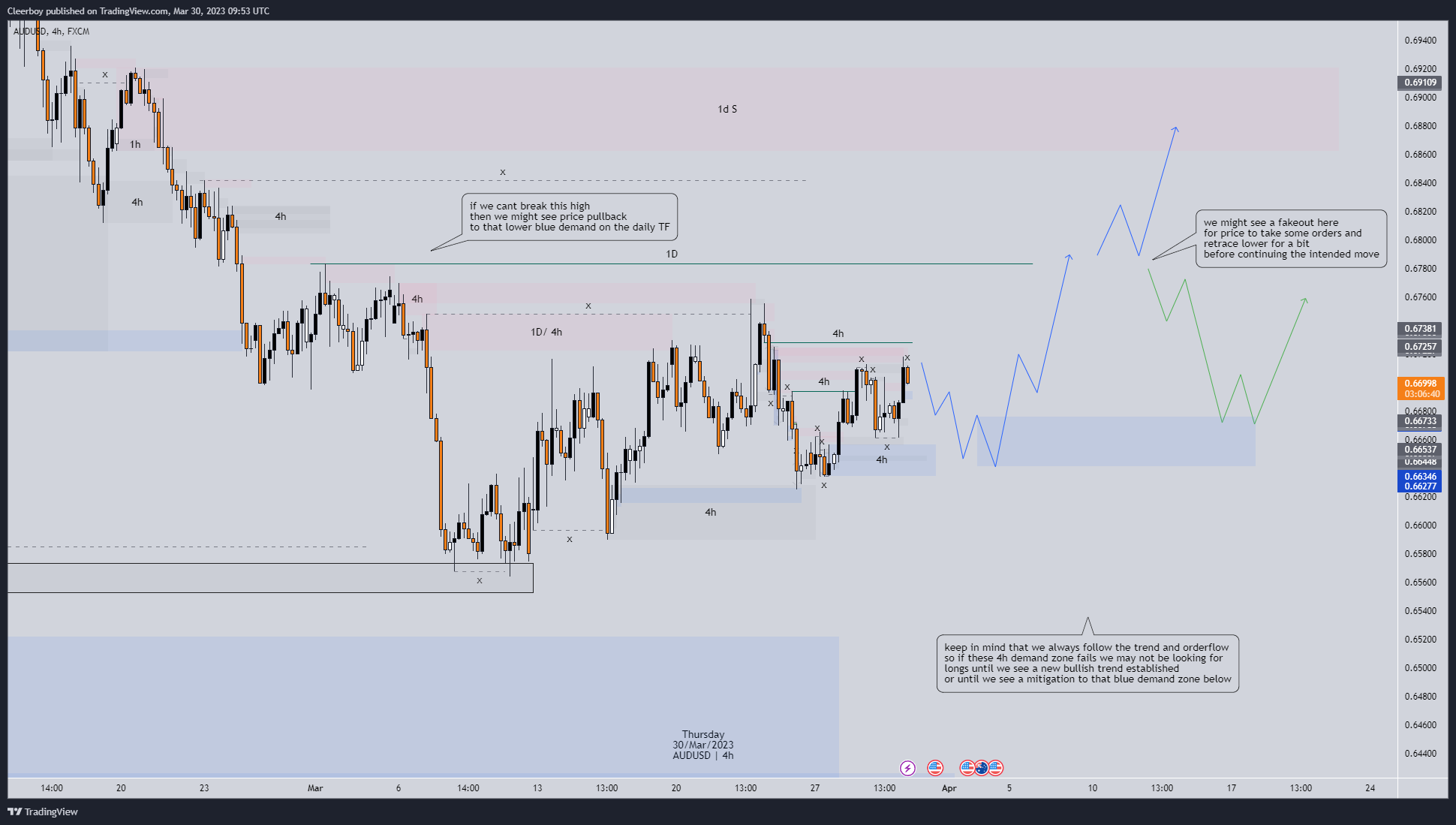 FX:AUDUSD Chart Image by Cleerboy
