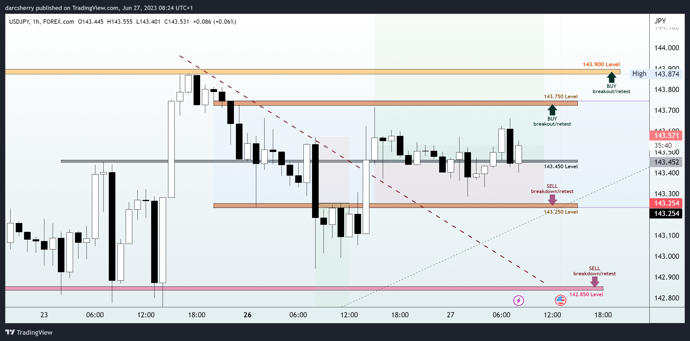 FOREXCOM:USDJPY Chart Image by darcsherry