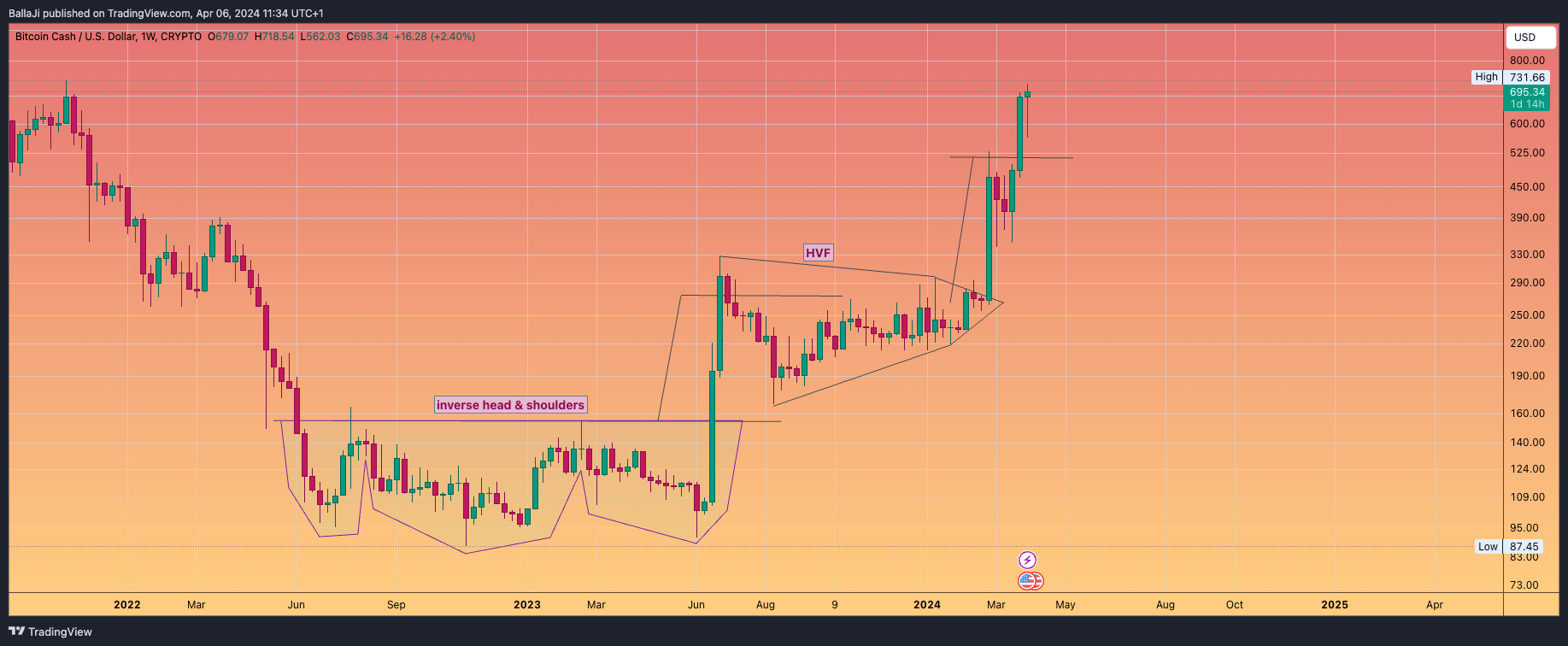 CRYPTO:BCHUSD Chart Image by BallaJi