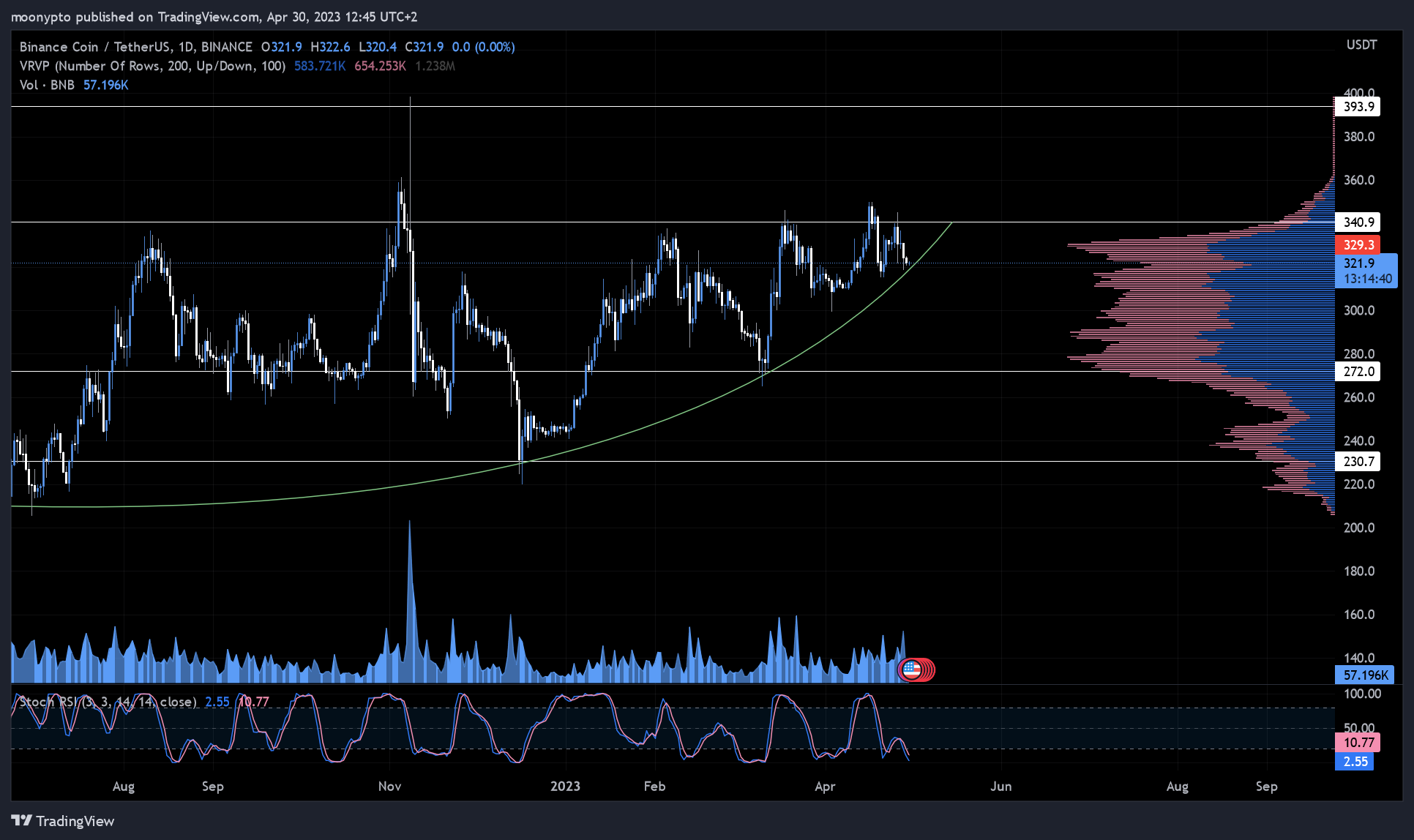 BINANCE:BNBUSDT Chart Image by moonypto