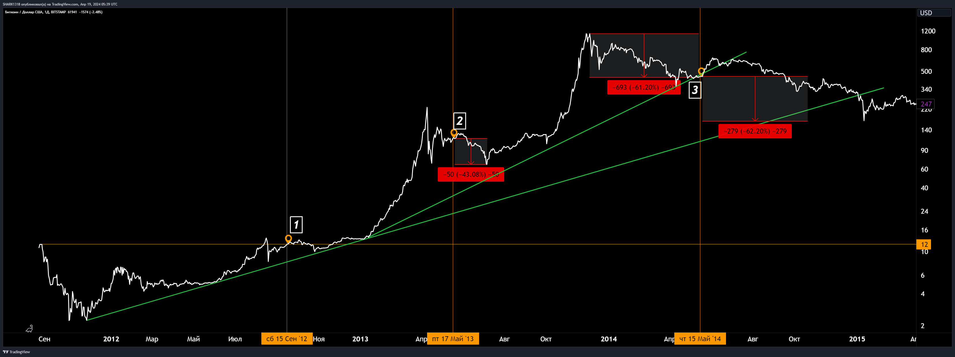 BITSTAMP:BTCUSD Chart Image by SHARK1318
