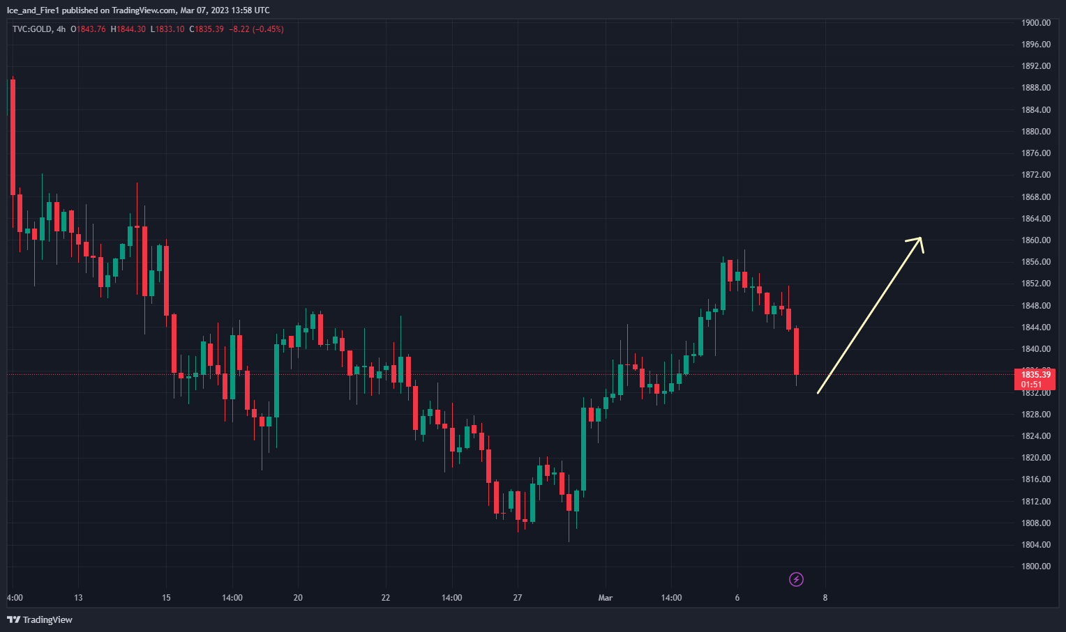 TVC:GOLD Chart Image by Ice_and_Fire1