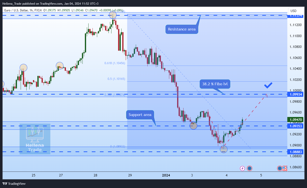 FX:EURUSD Chart Image by Hellena_Trade