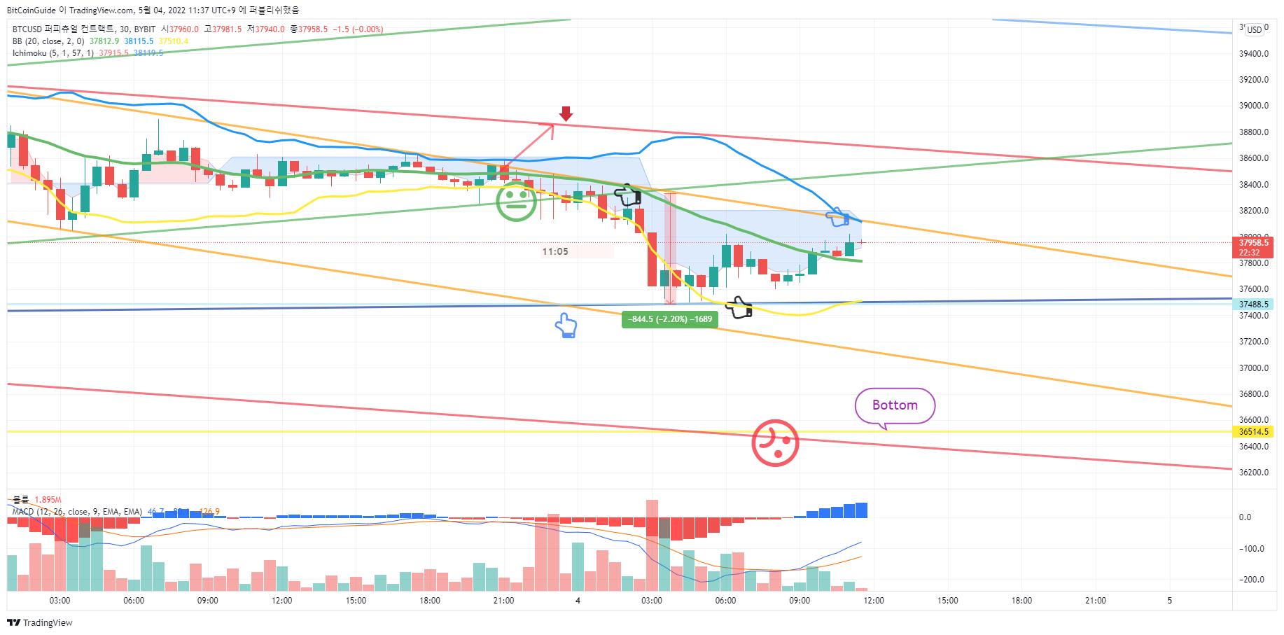 BYBIT:BTCUSD Chart Image by BitCoinGuide
