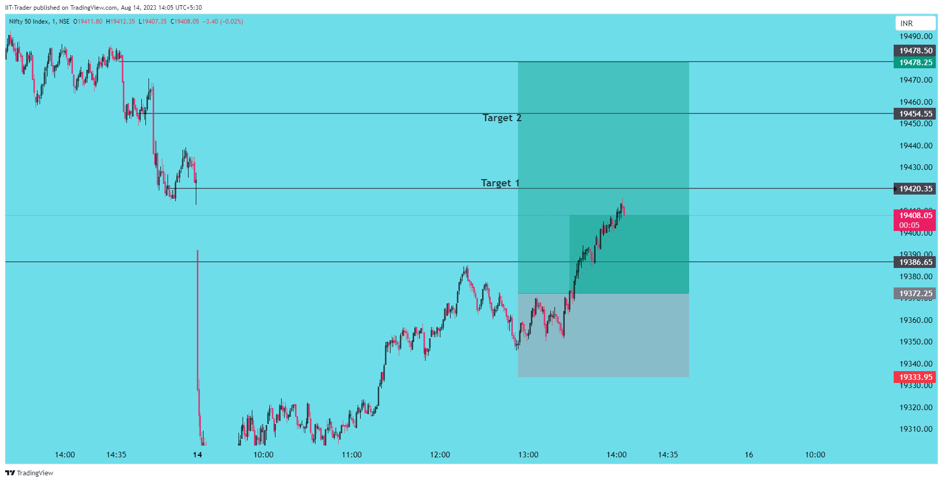 NSE:NIFTY Chart Image by IIT-Trader