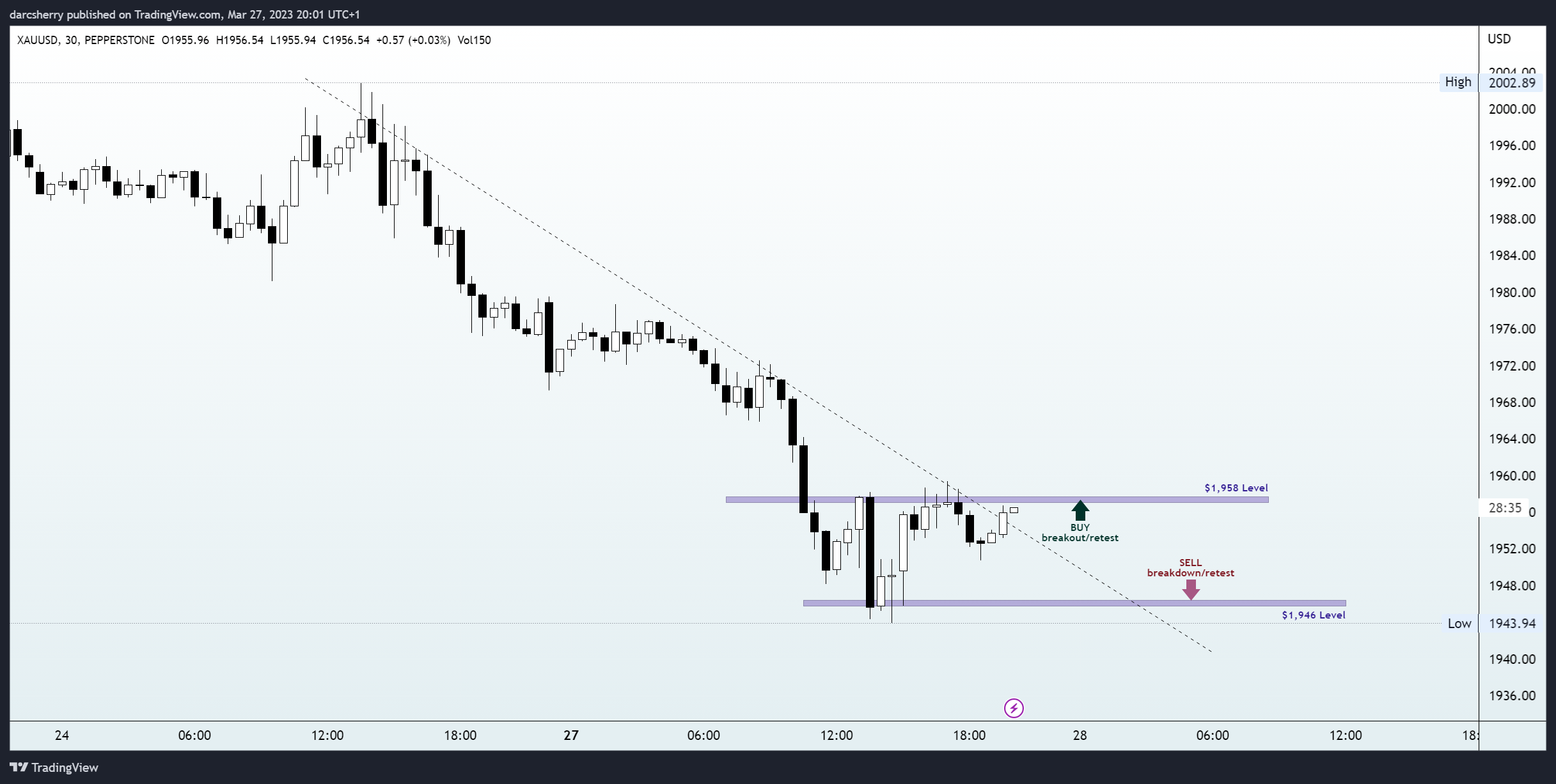 PEPPERSTONE:XAUUSD Chart Image by darcsherry