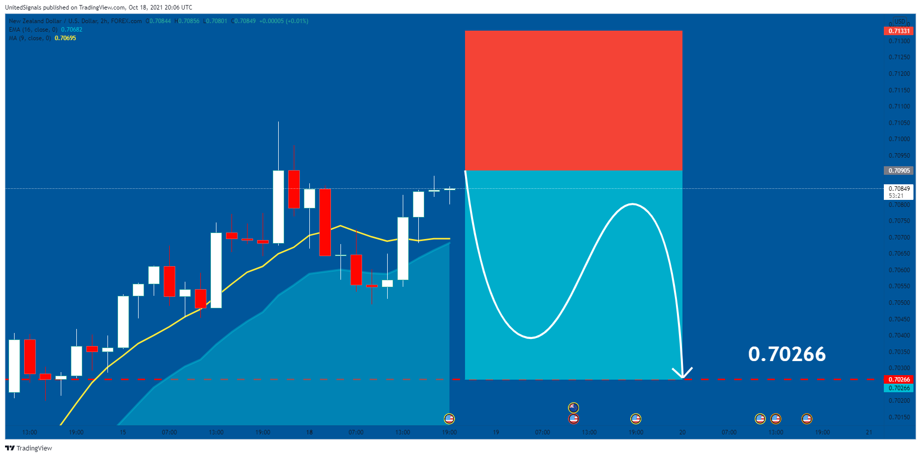 FOREXCOM:NZDUSD Chart Image by UnitedSignals