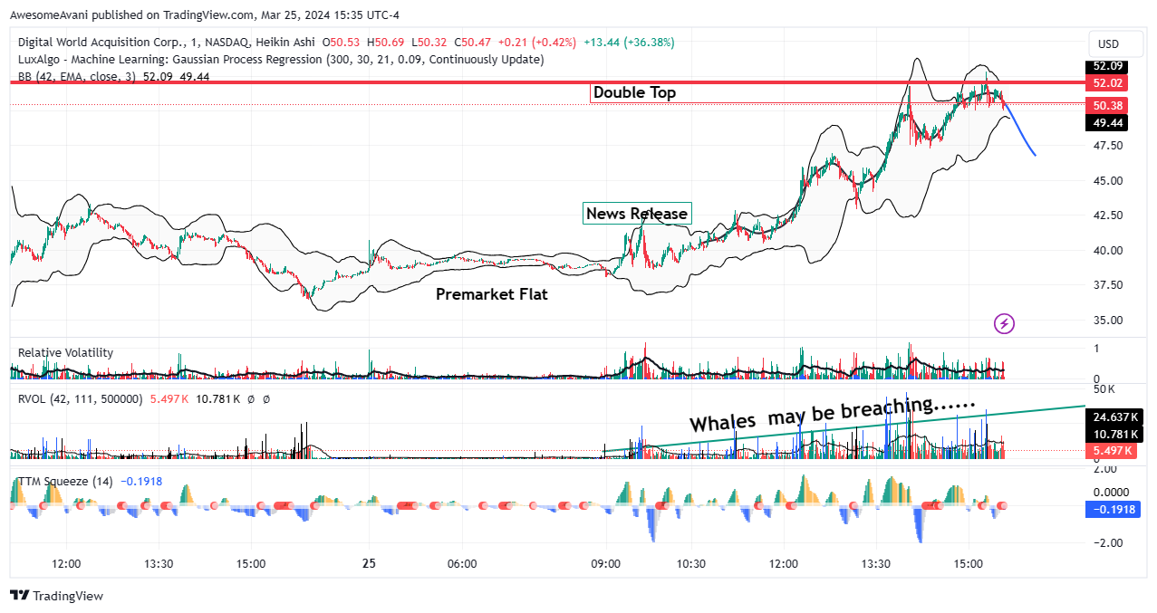 BATS:DWAC Chart Image by AwesomeAvani